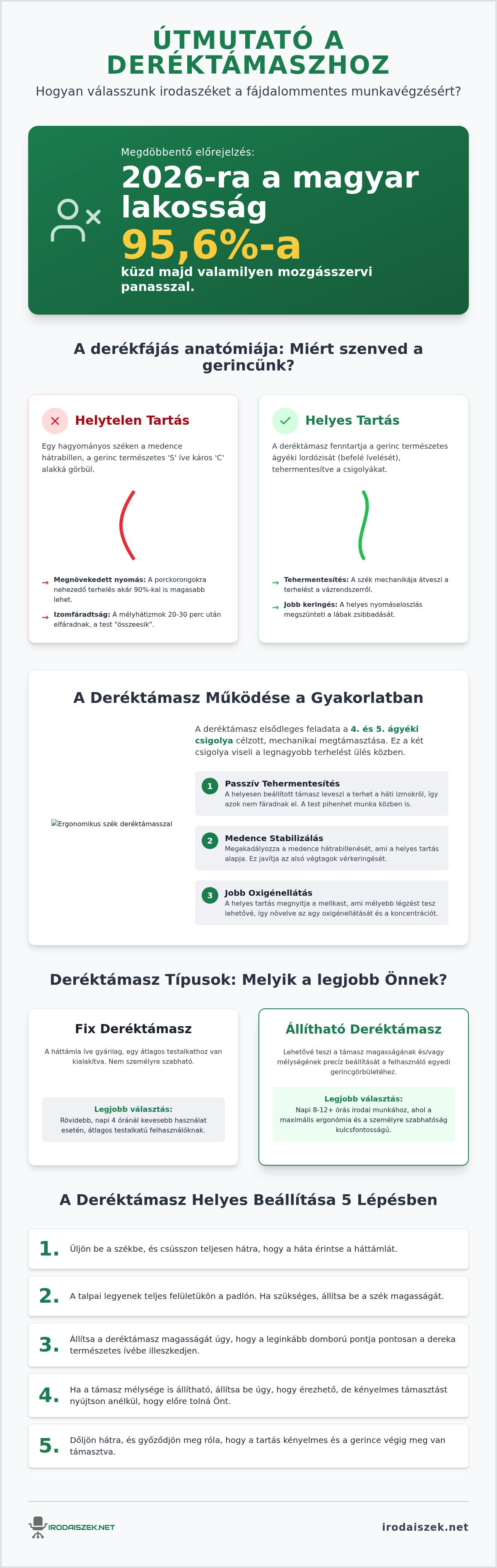Irodaszék deréktámasszal