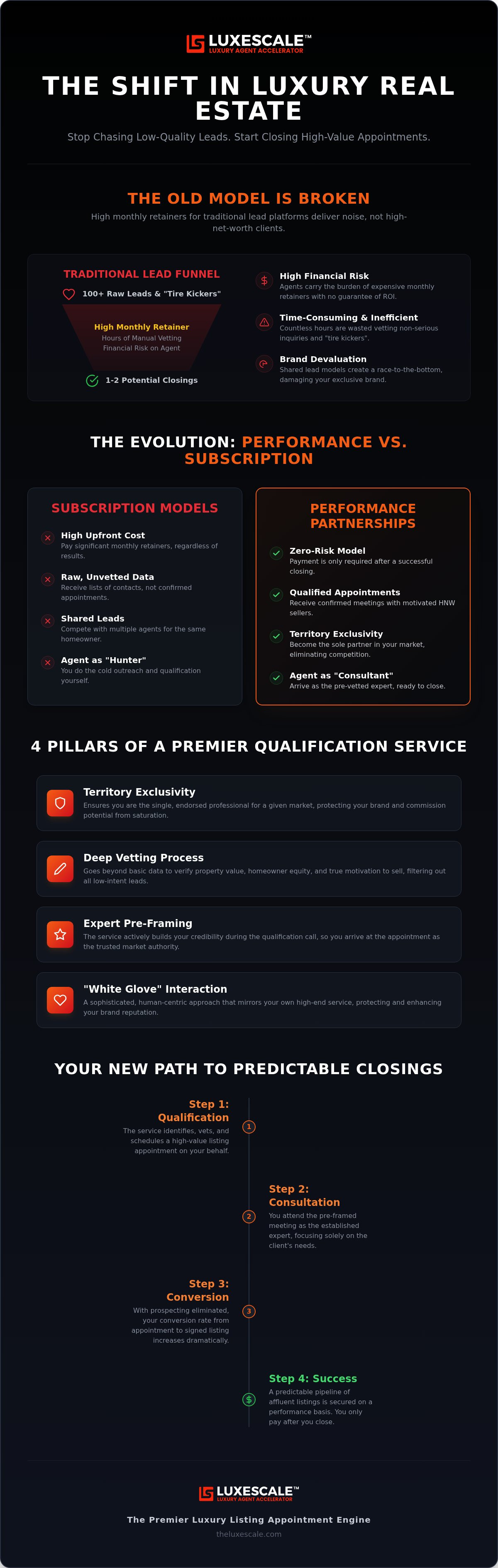 Luxury real estate lead qualification service