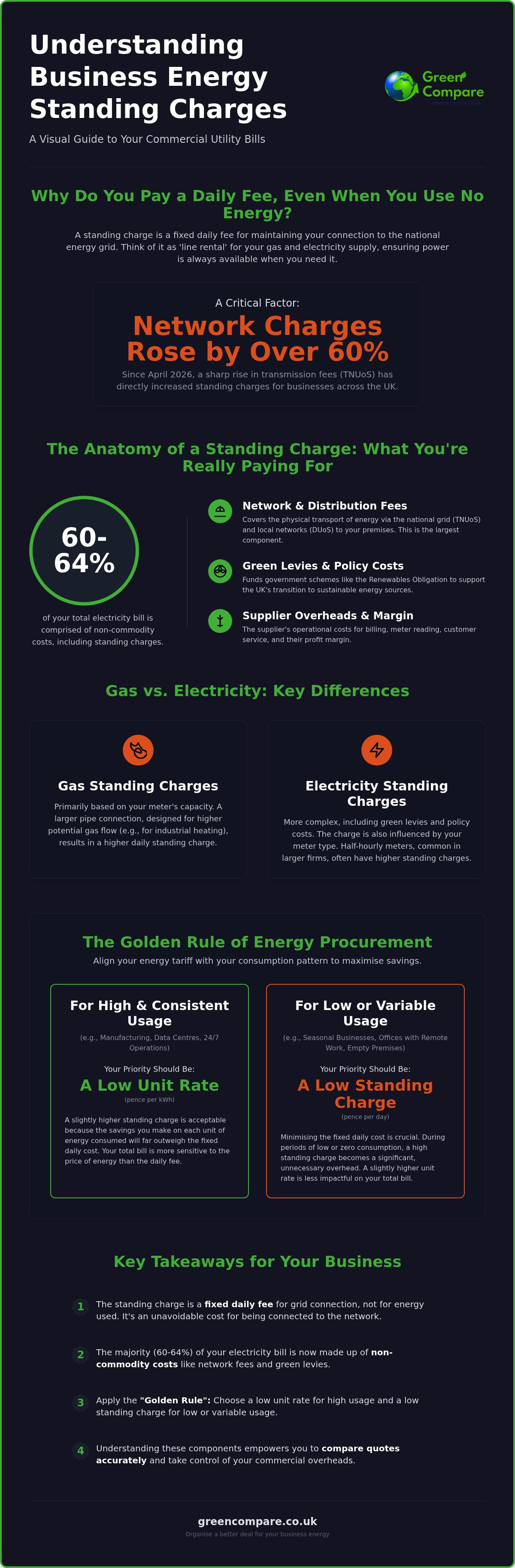 Understanding business energy standing charges