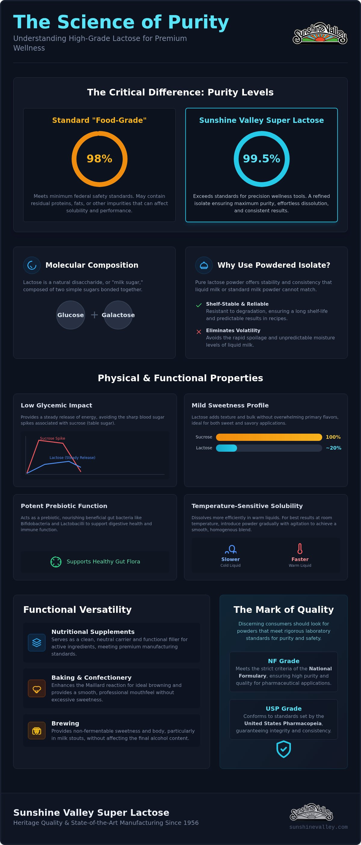 Premium supplement manufacturing standards