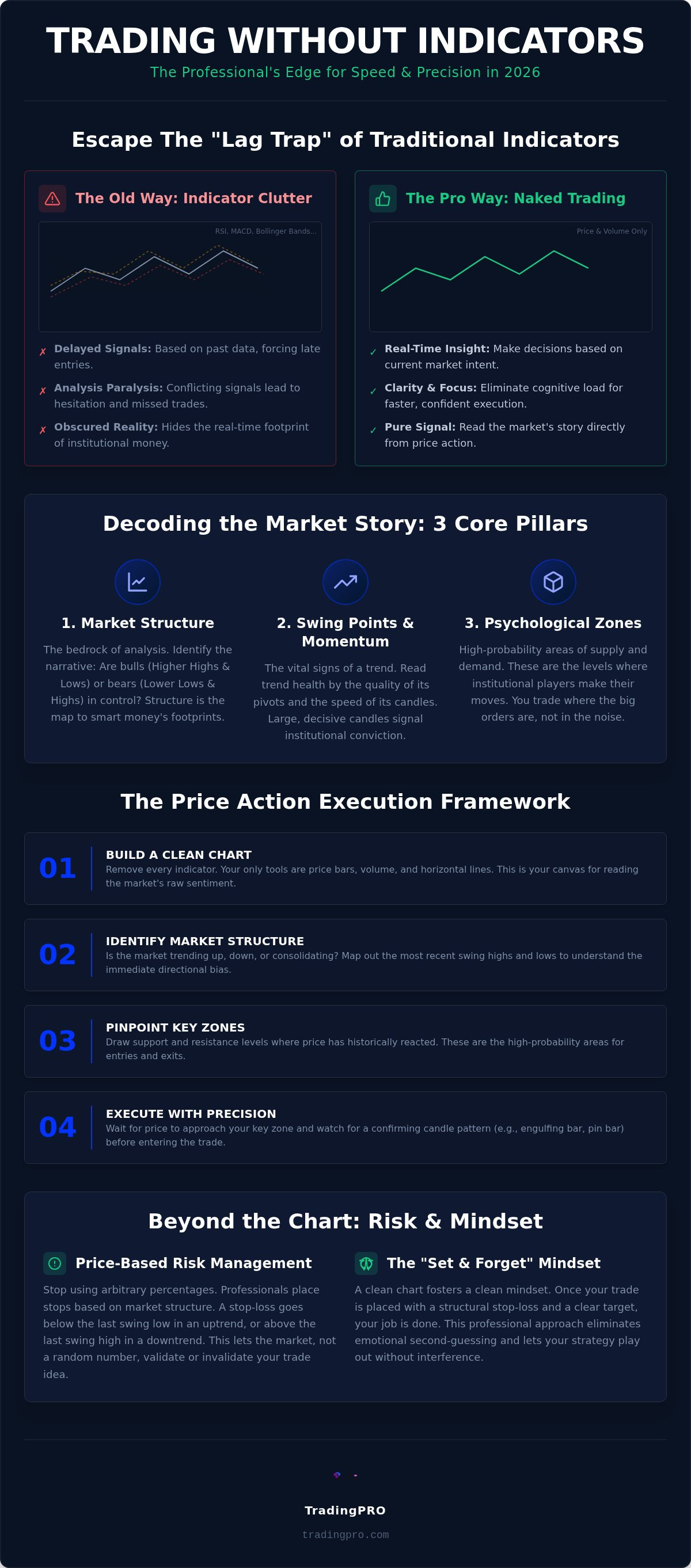 Trading without indicators price action