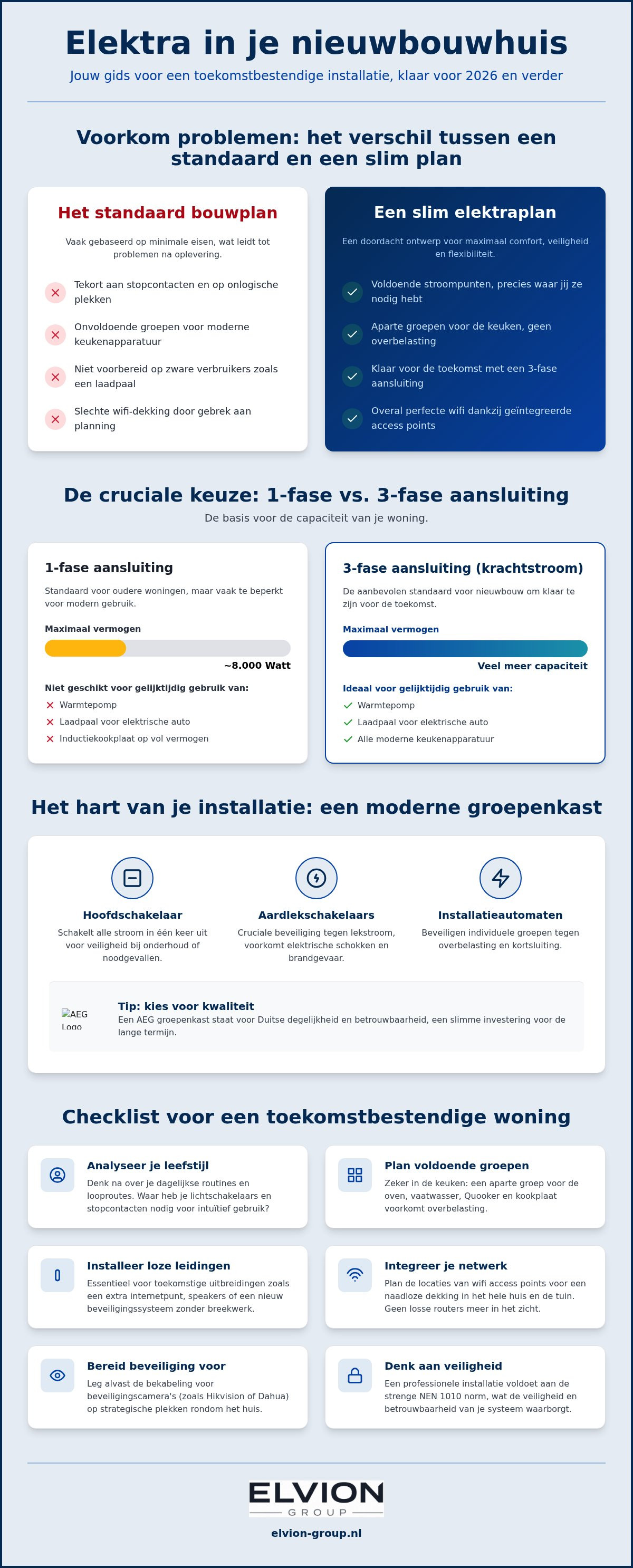 Elektra aanleggen nieuwbouw
