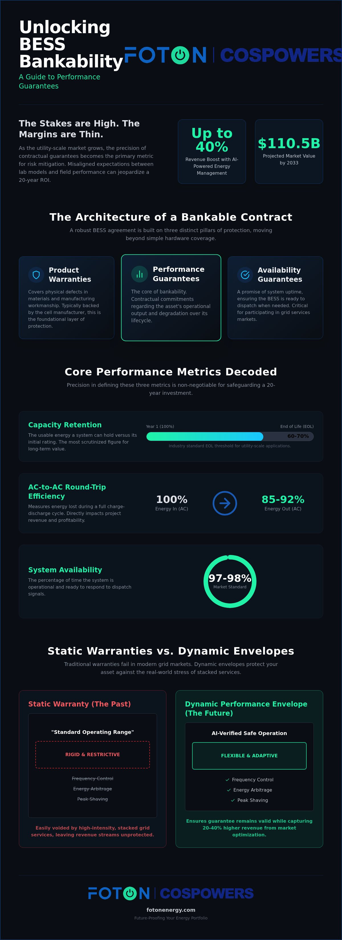 BESS performance guarantees explained