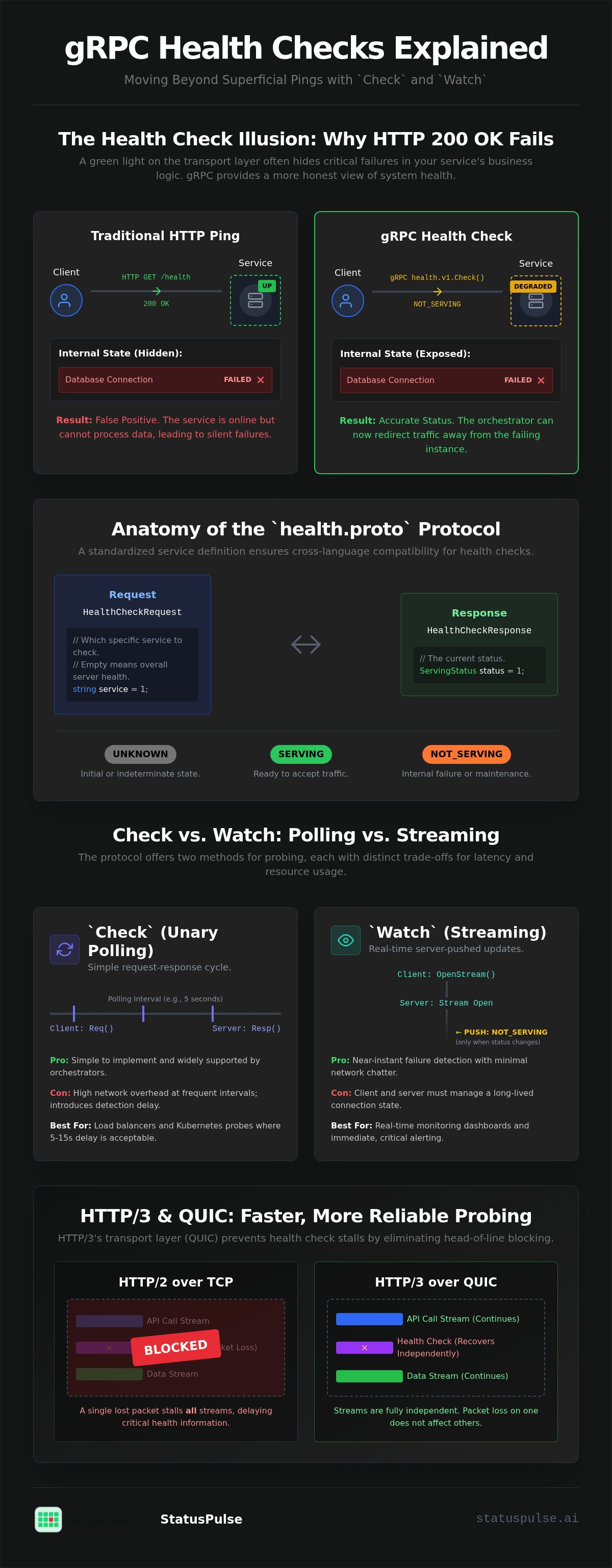 GRPC Health Checks Explained: Probing Check and Watch over HTTP/2 and HTTP/3