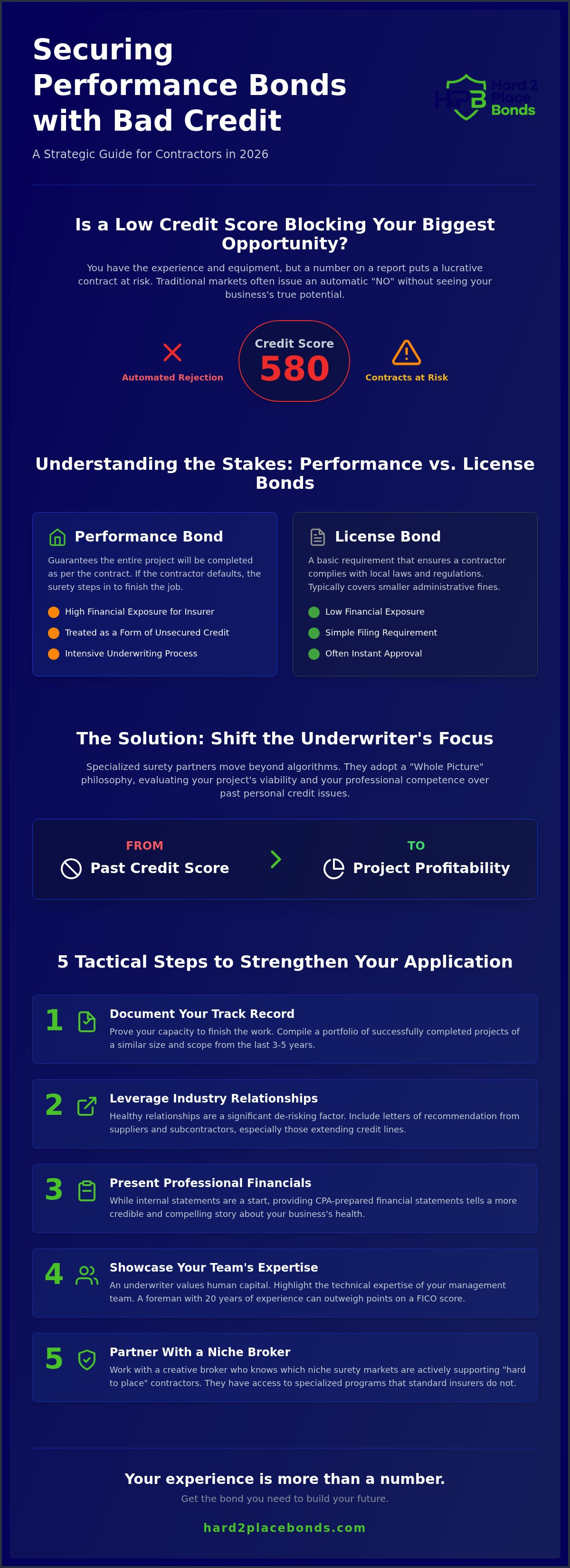 Performance bond with bad credit
