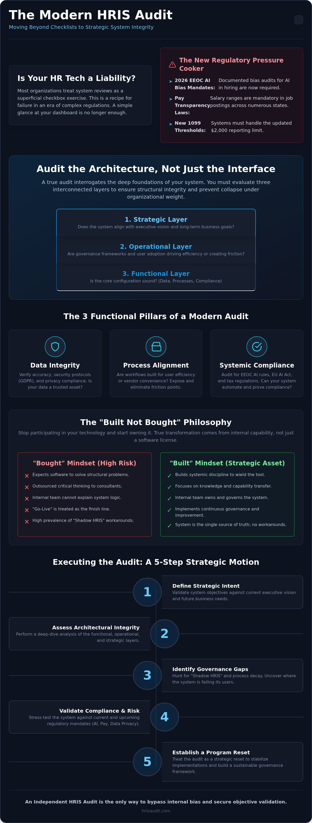 Complete guide to HRIS Audit