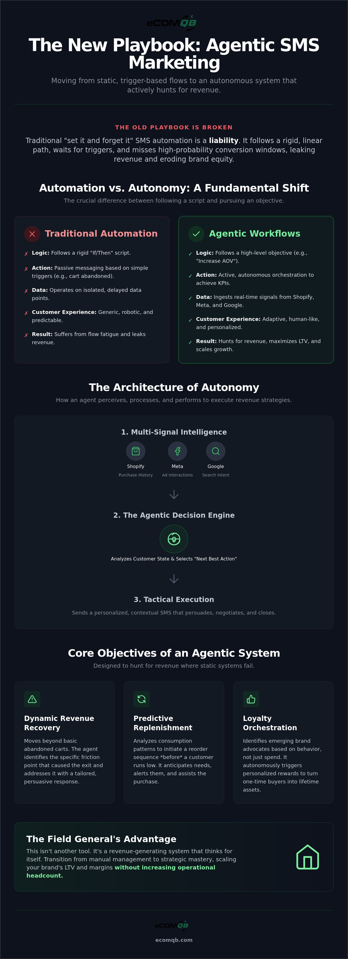 Agentic SMS marketing for eCommerce brands