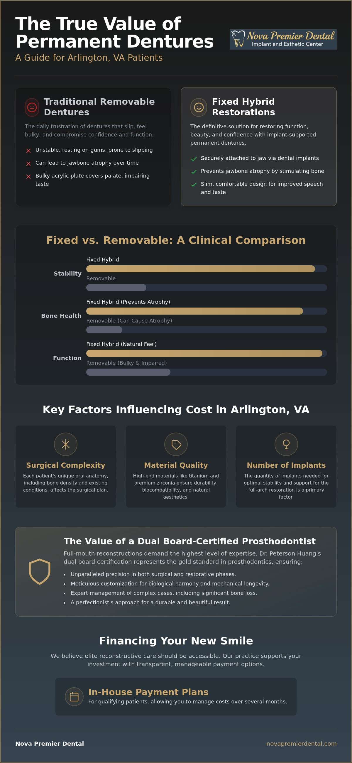 Permanent dentures cost Arlington VA