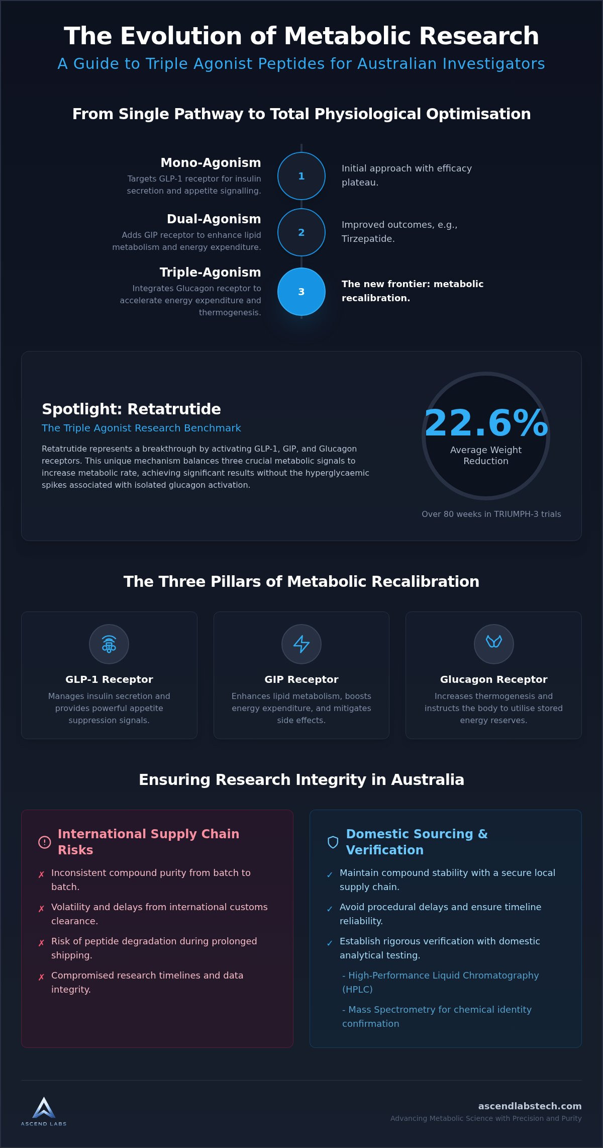 Triple agonist peptide research