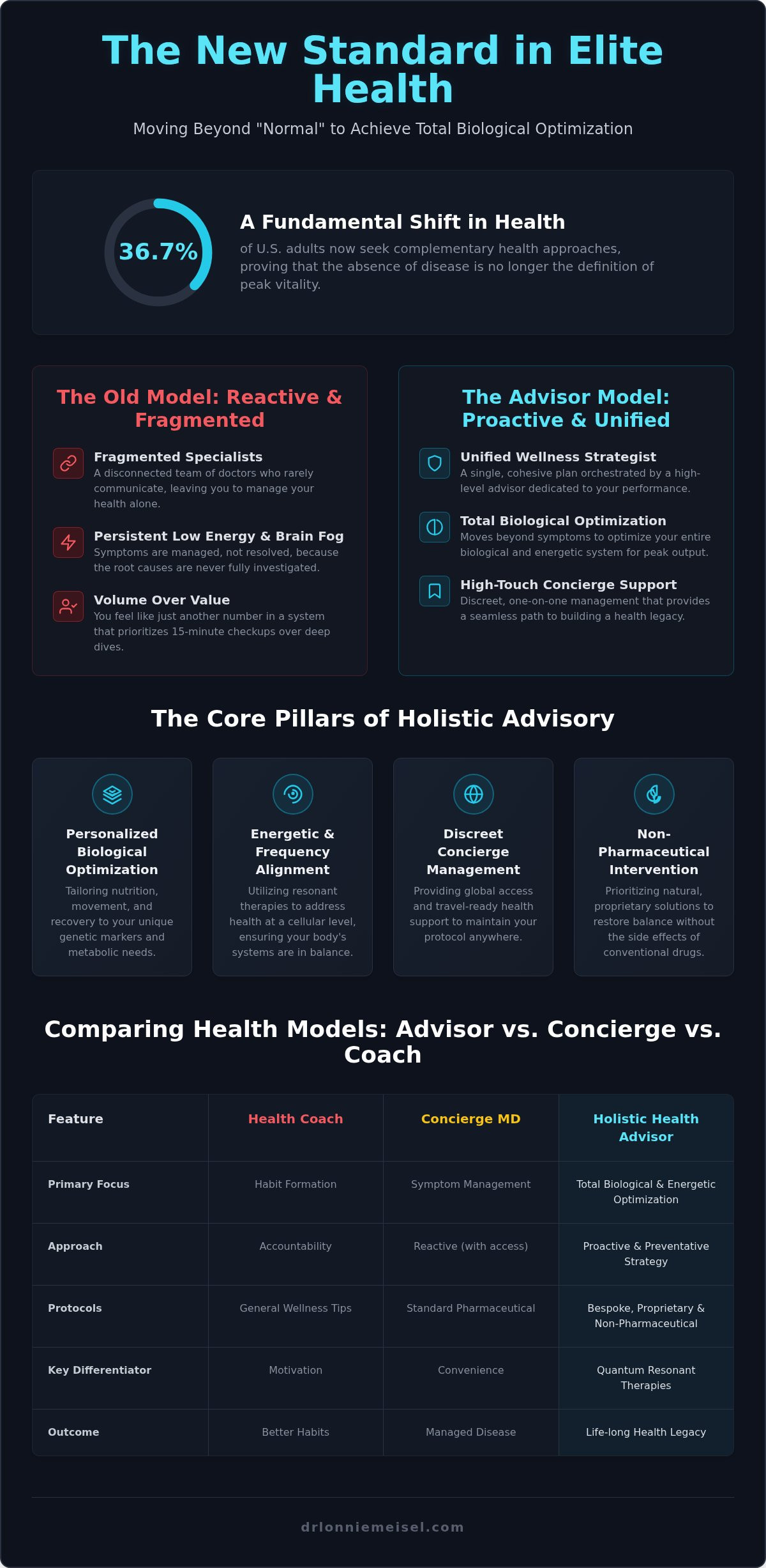 Private holistic health advisor