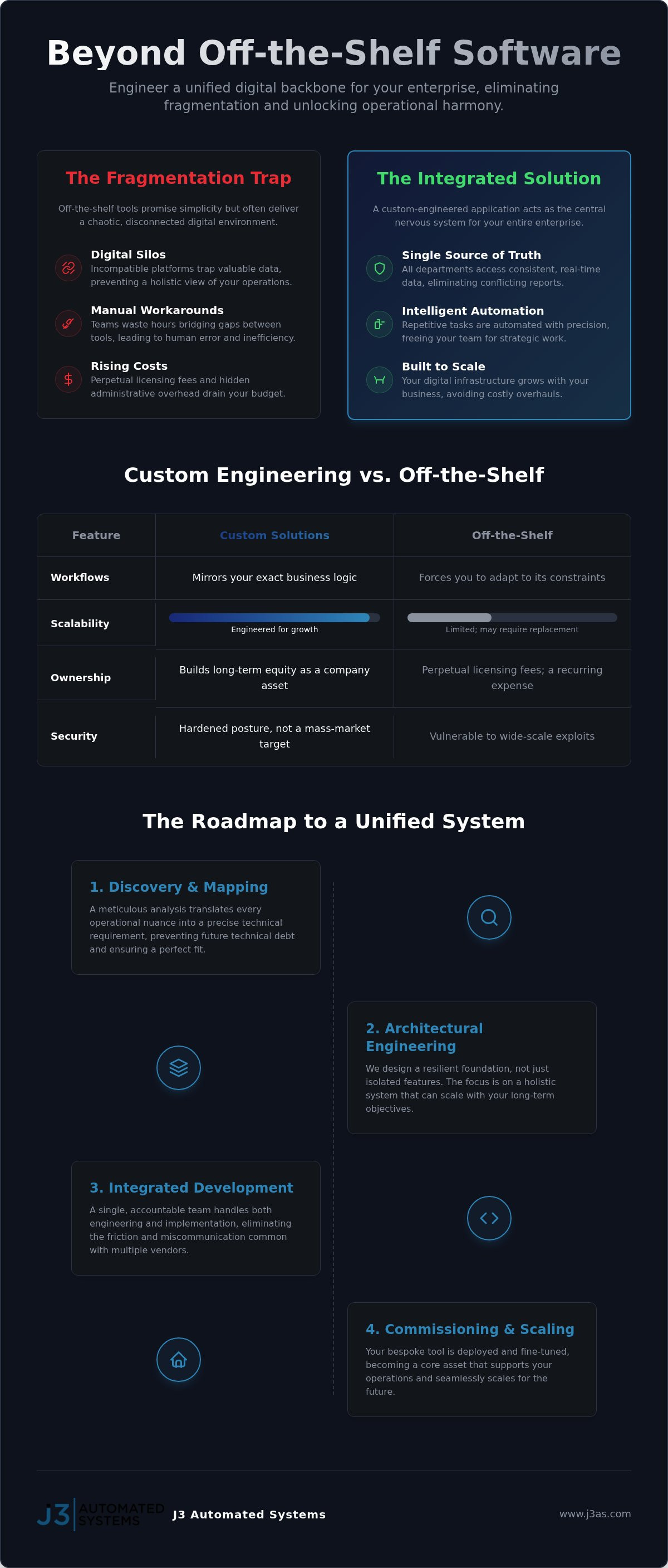 Custom web app development San Antonio