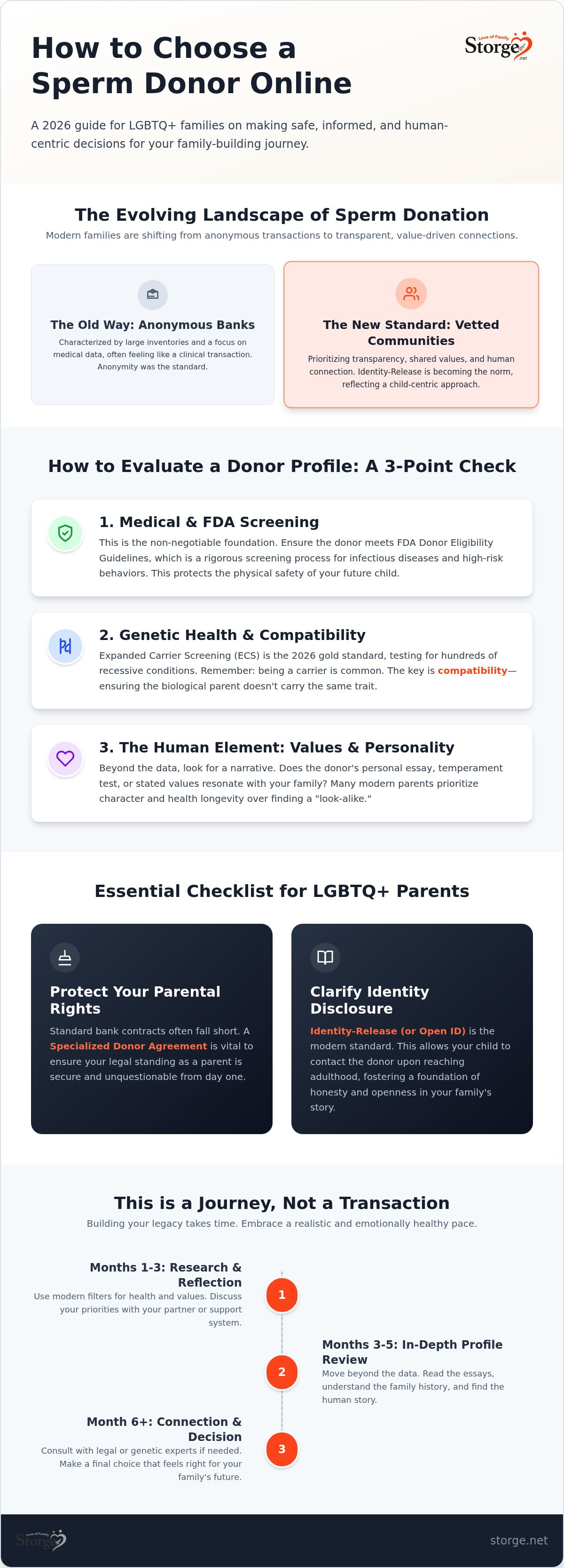 How to choose a sperm donor online