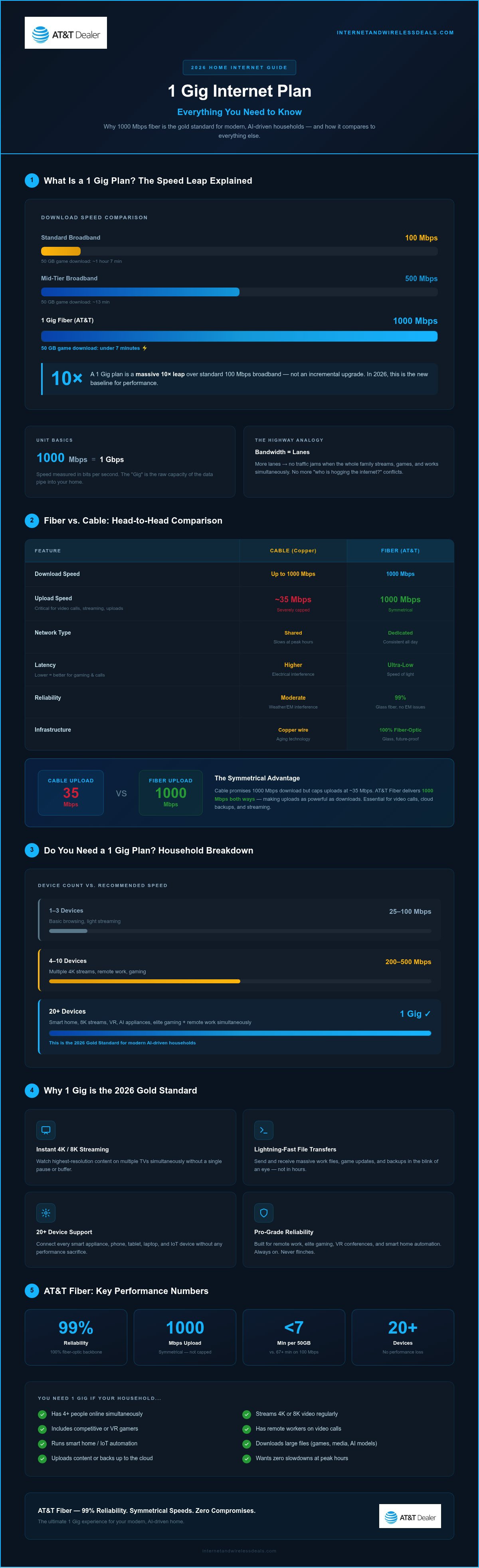 1 gig internet plan