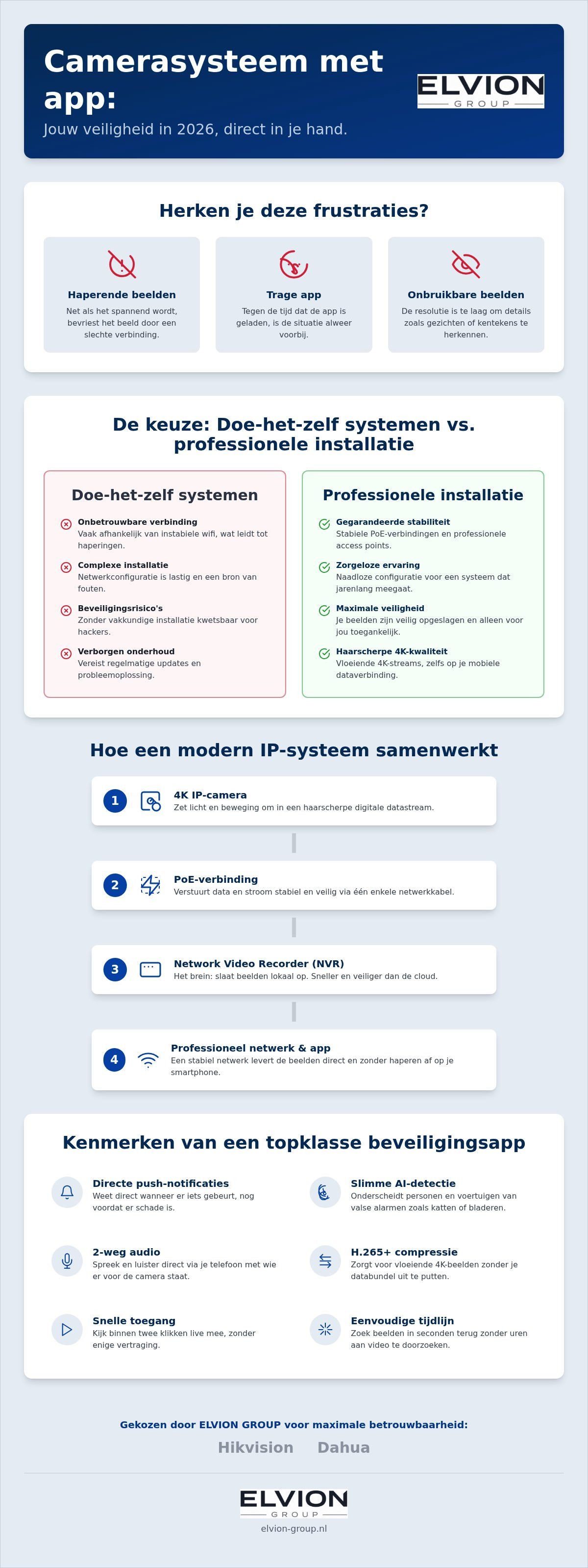 Camerasysteem met app voor telefoon