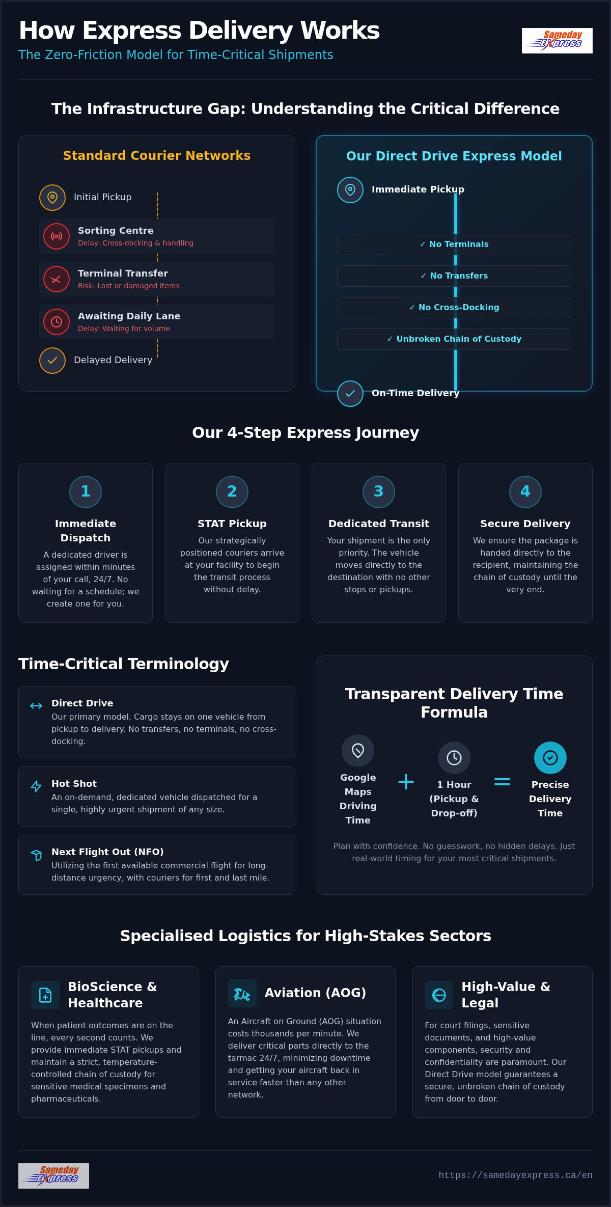 How express delivery works