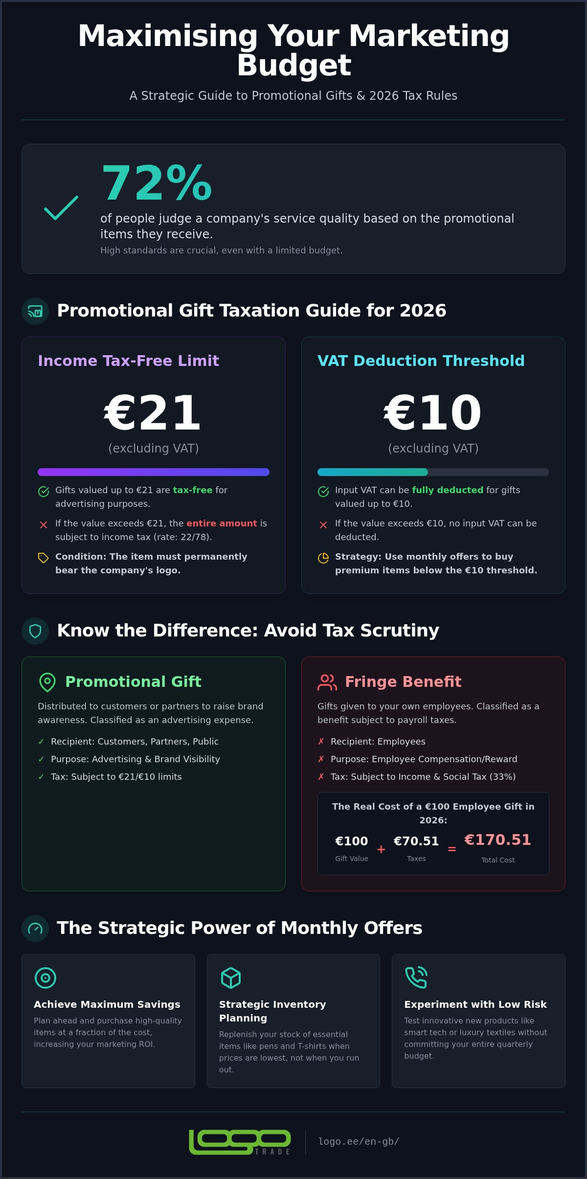 Promotional Gift Monthly Offers