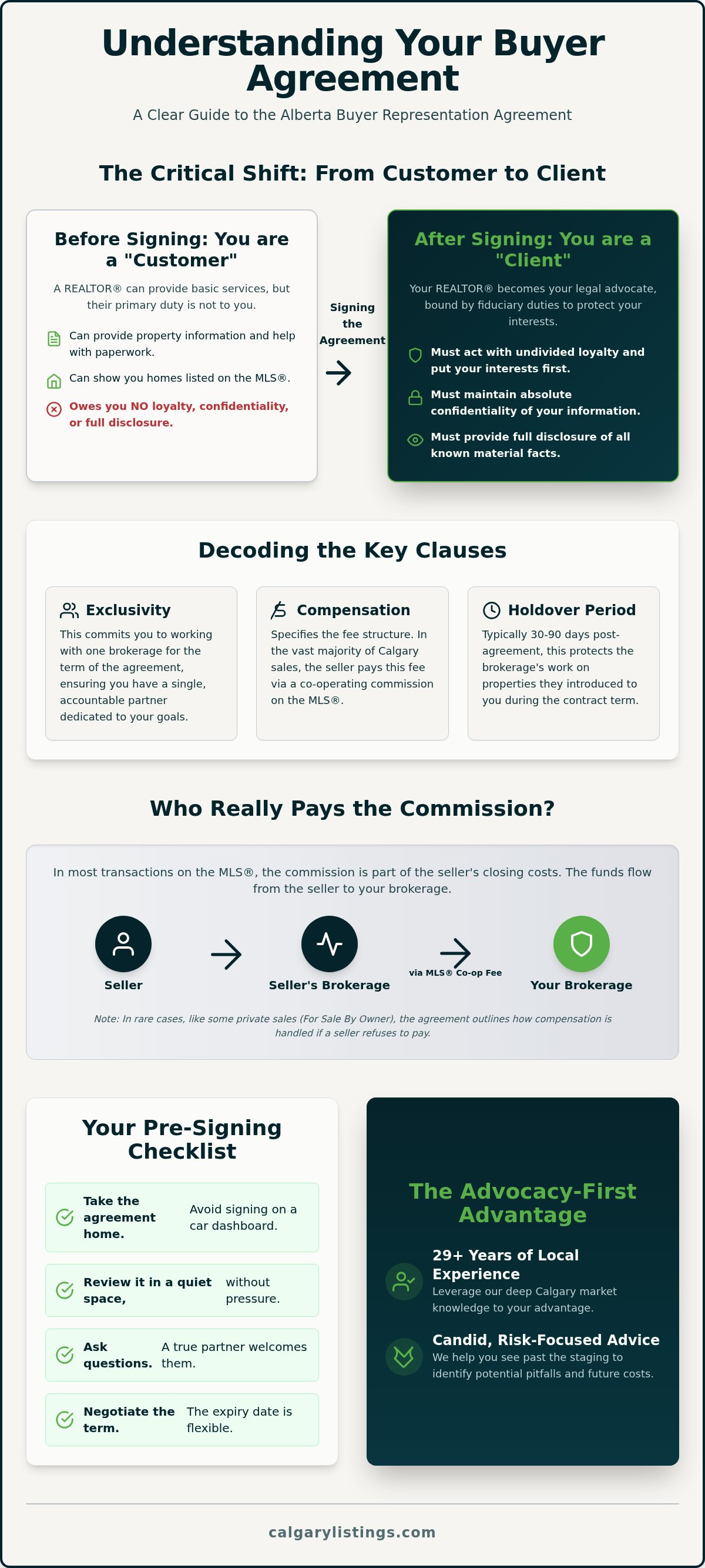 Buyer representation agreement alberta