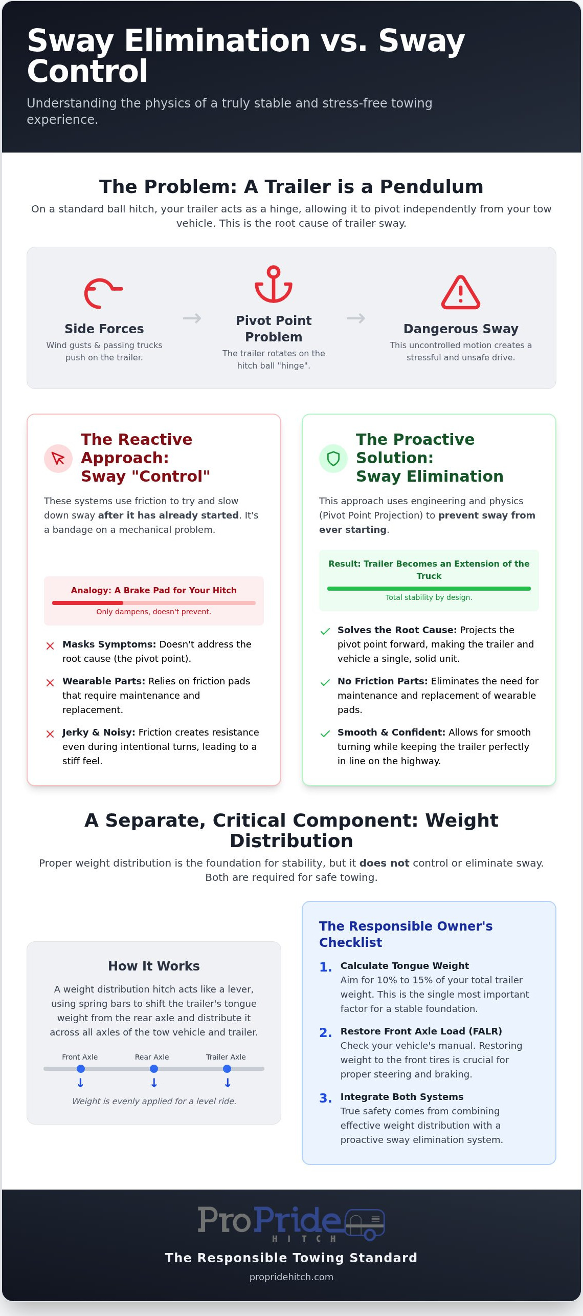 Sway elimination vs sway control