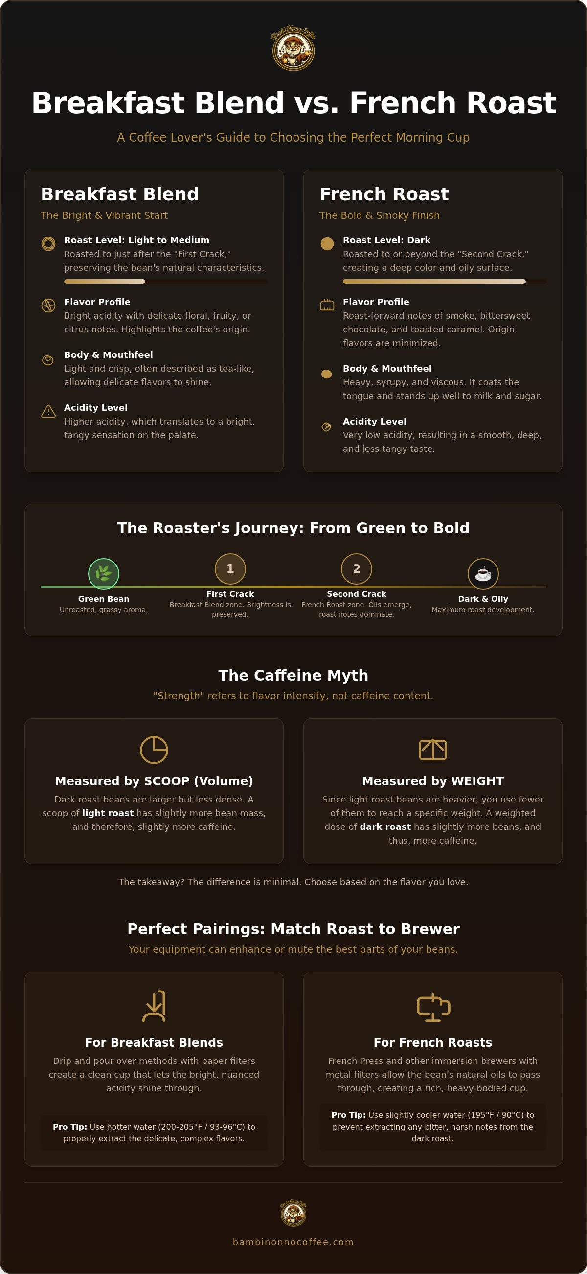 Breakfast blend vs french roast