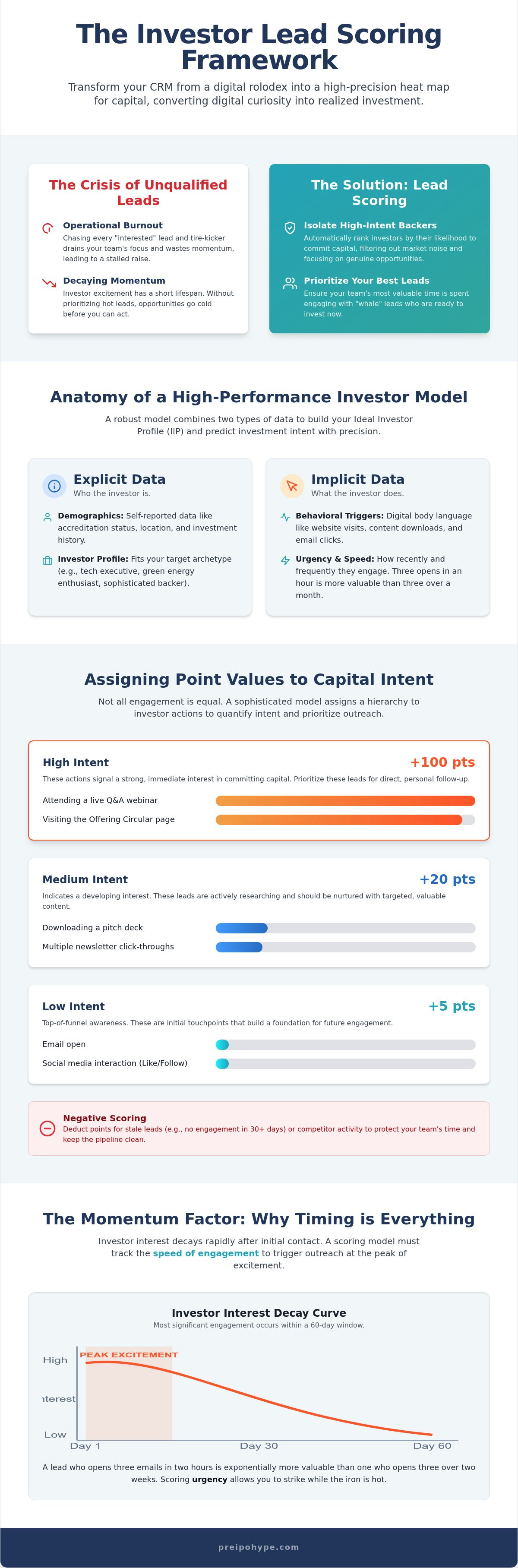 Investor lead scoring models
