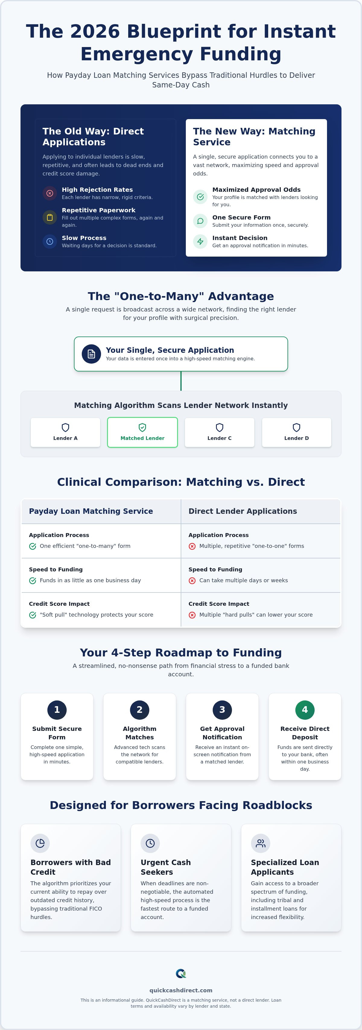 Payday loan matching service