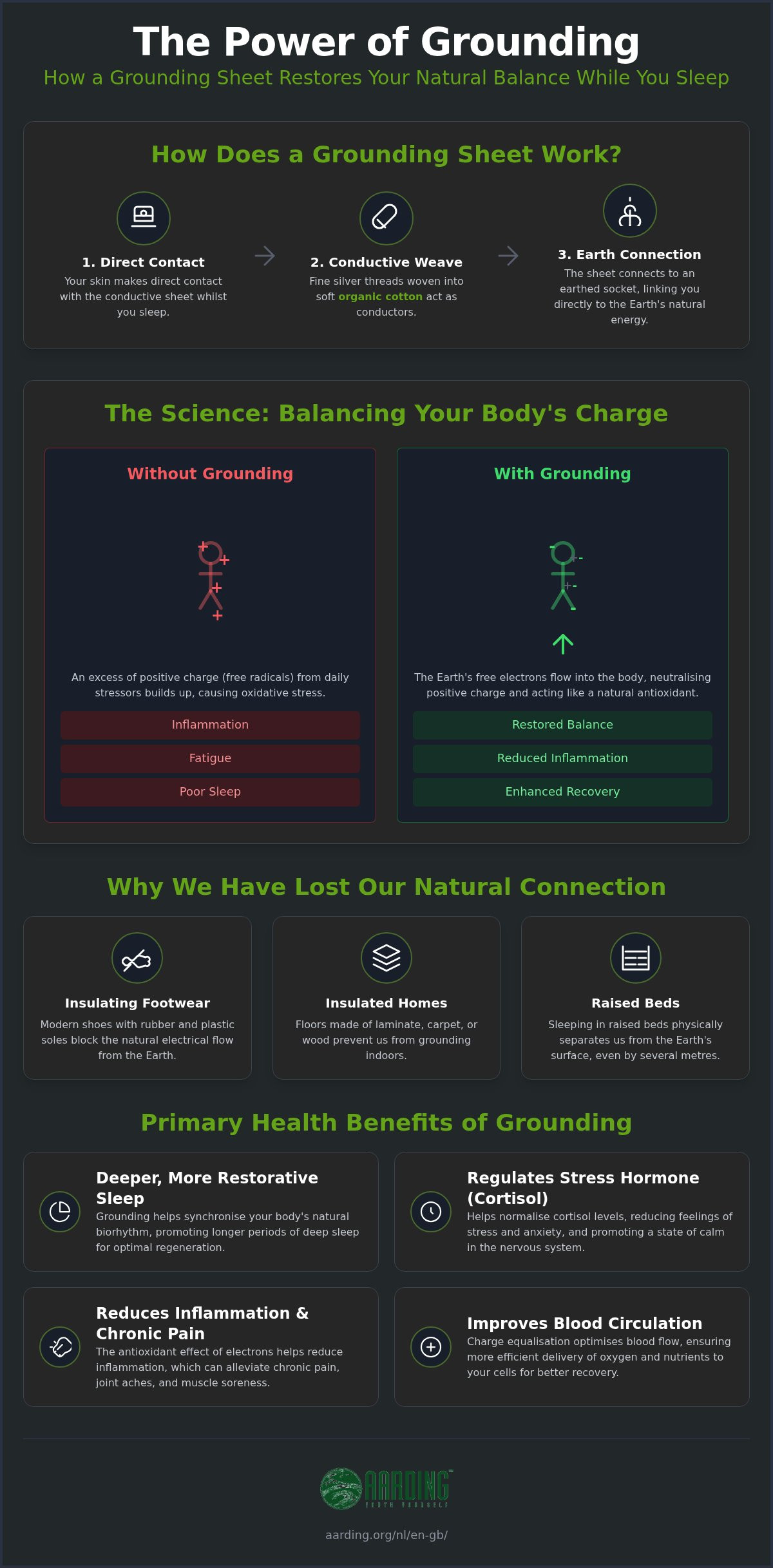 Grounding sheet for bed