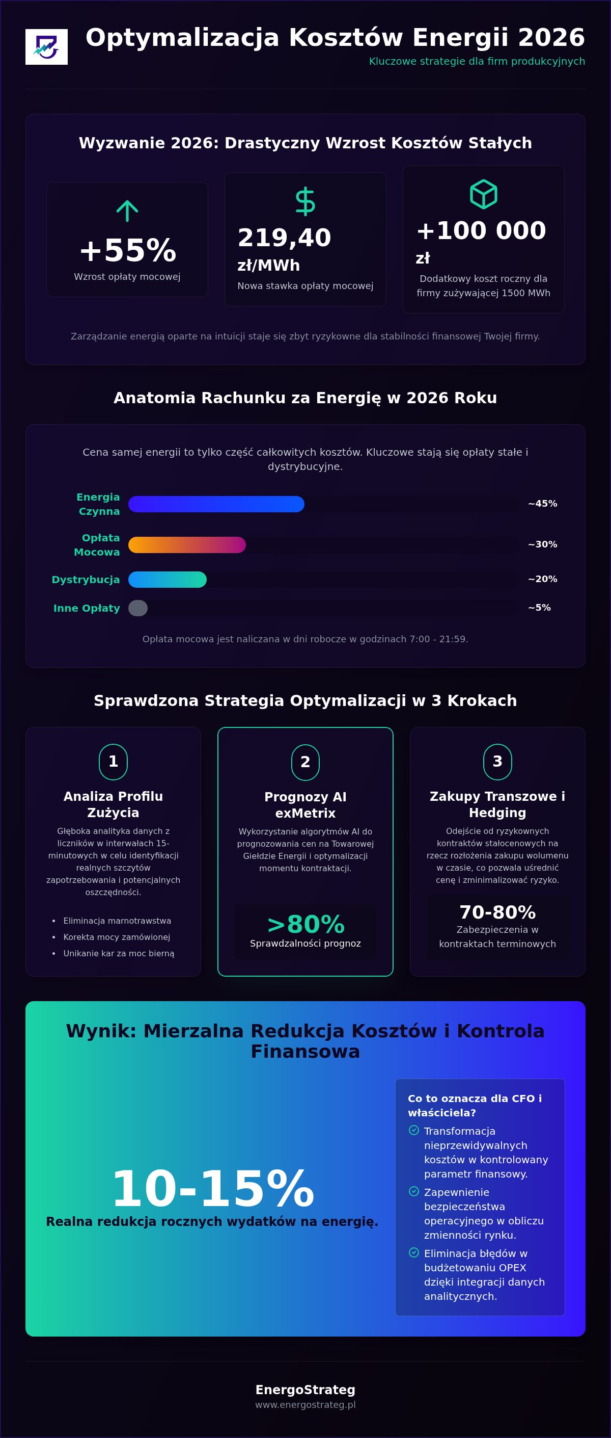 Zarządzanie kosztami energii w produkcji