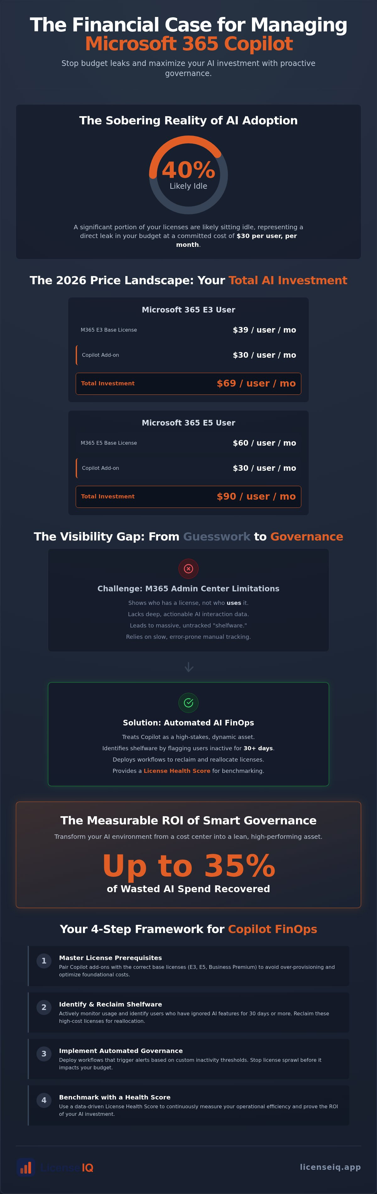 Microsoft 365 copilot license management