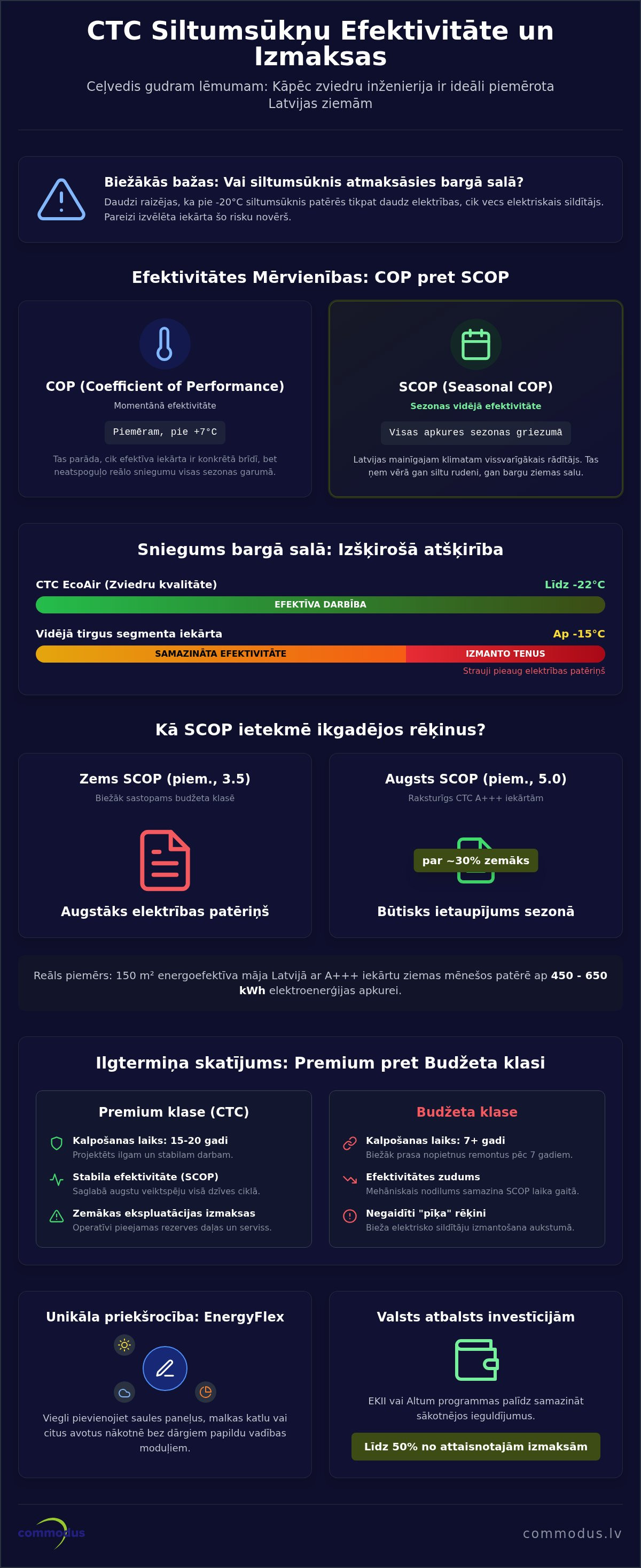 CTC siltumsūkņu efektivitāte un izmaksas