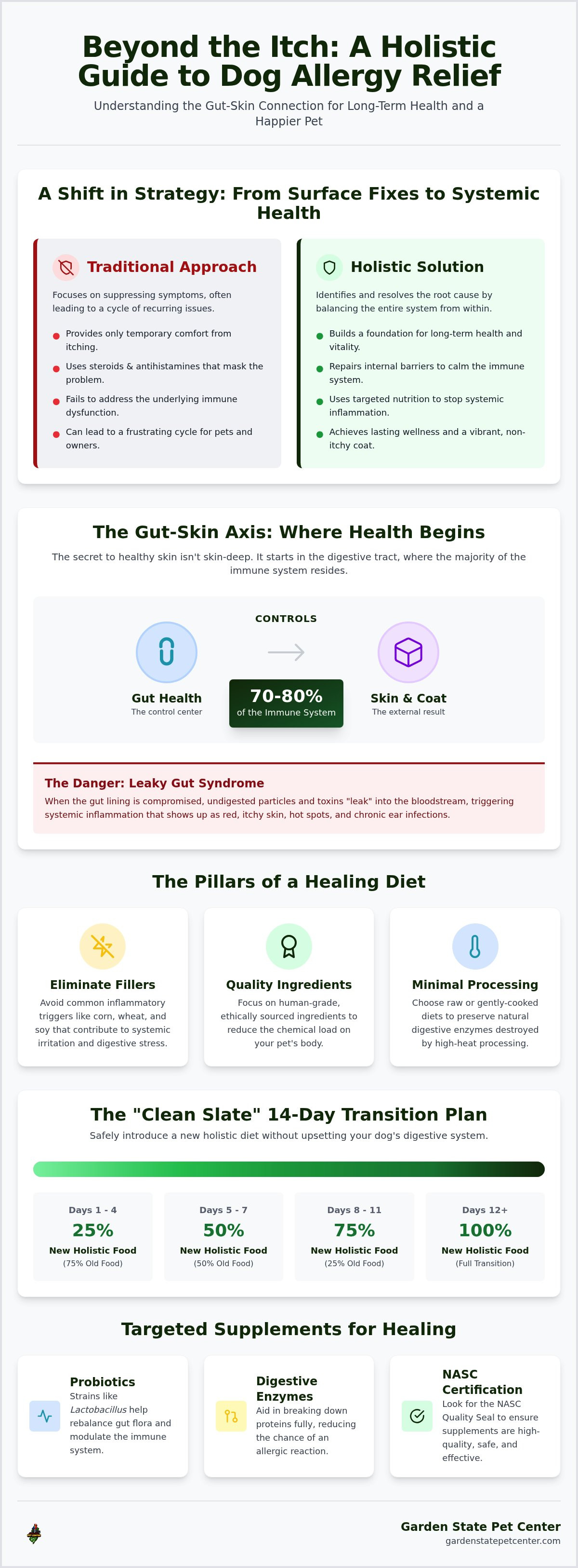 Dog allergy supplements