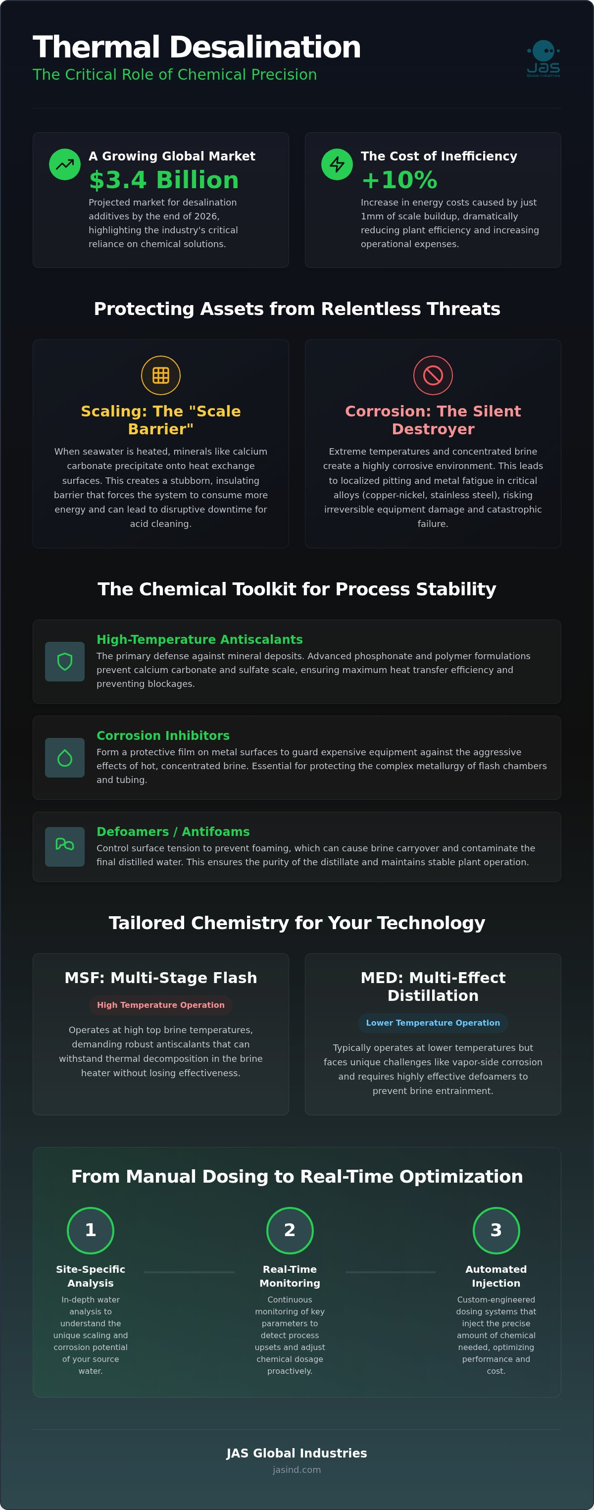 Thermal Desalination Chemicals