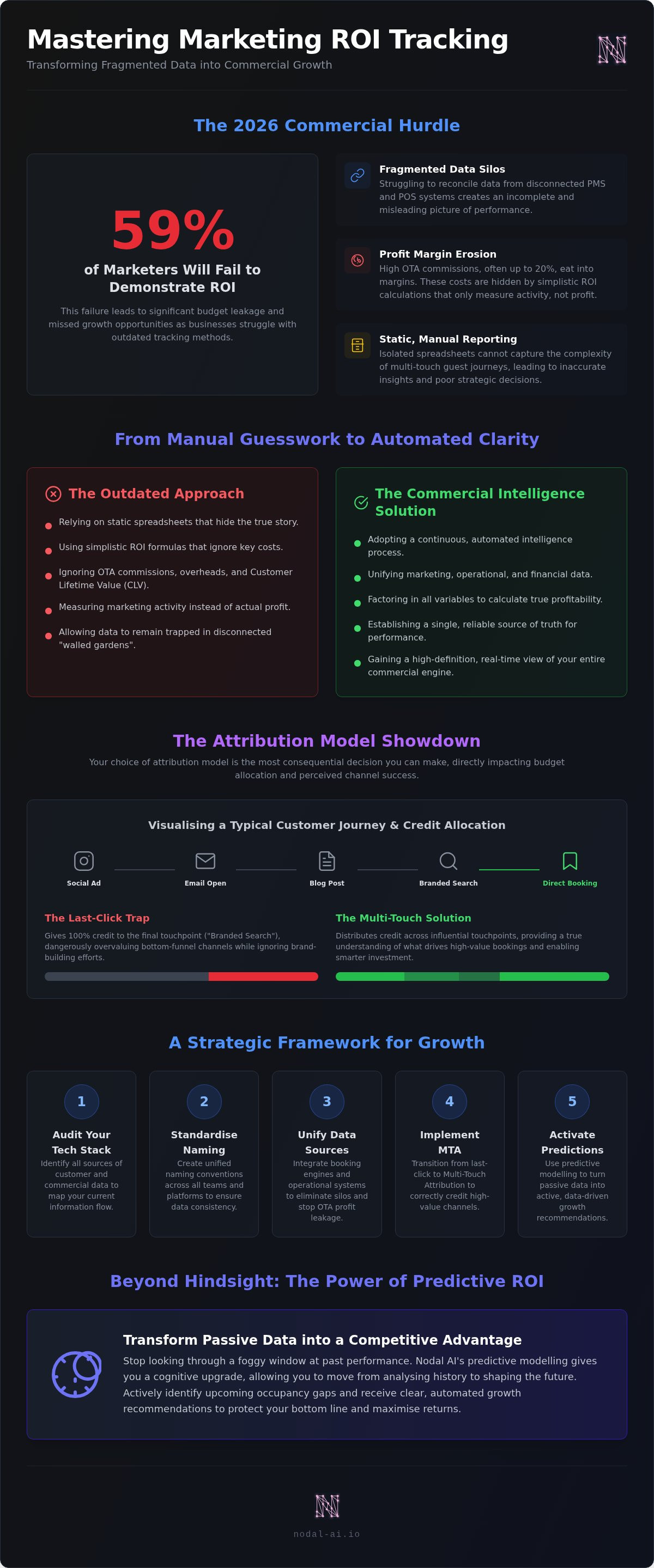 Marketing ROI tracking