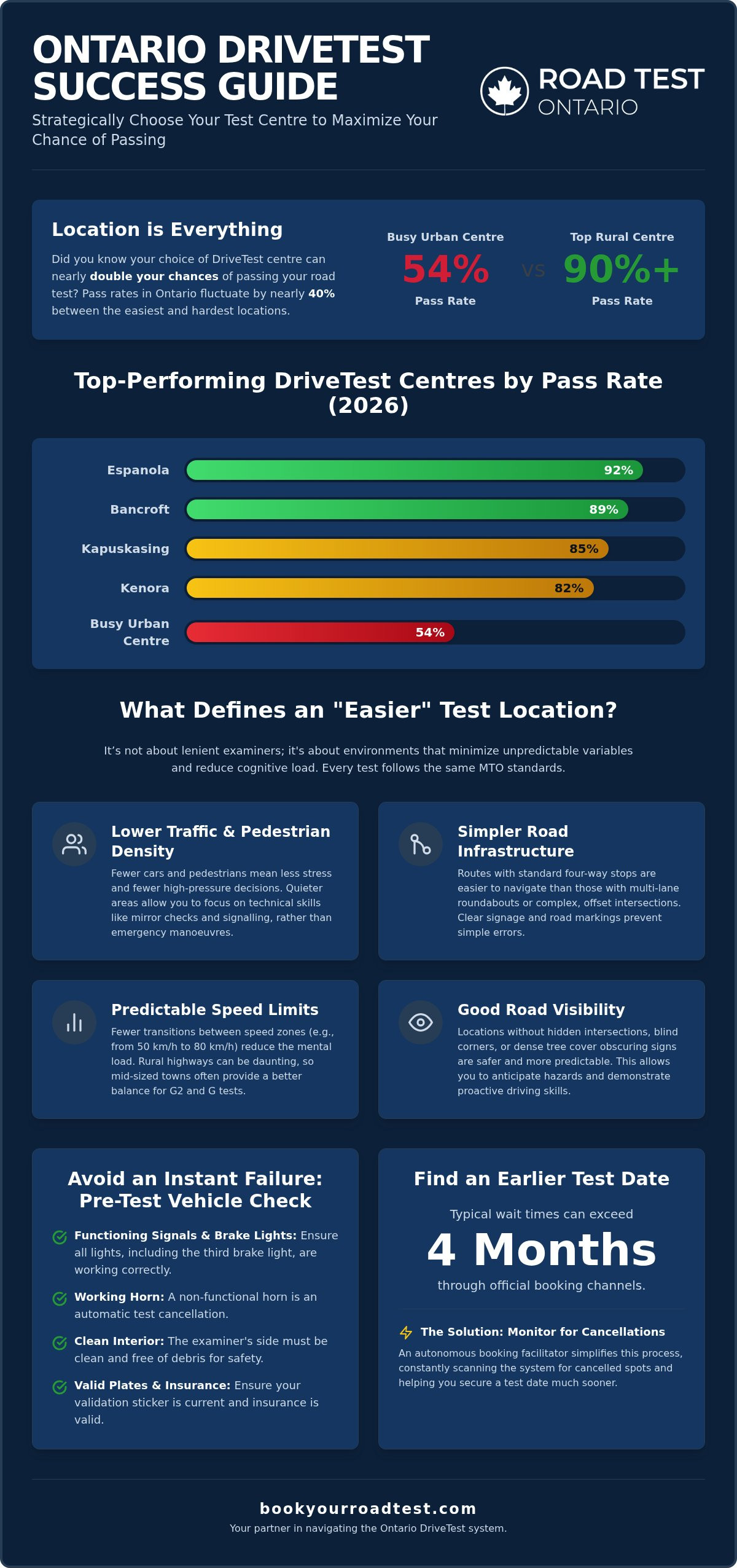 Drivetest locations with best availability ontario