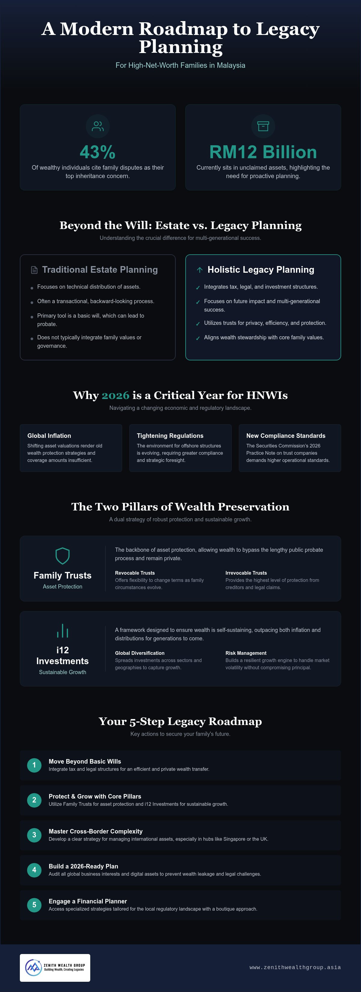Legacy planning for high-net-worth families in Malaysia