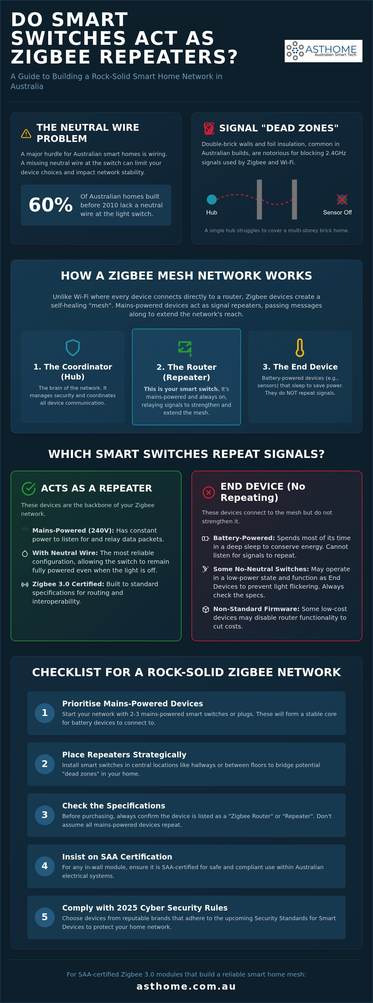 Do smart switches act as zigbee repeaters