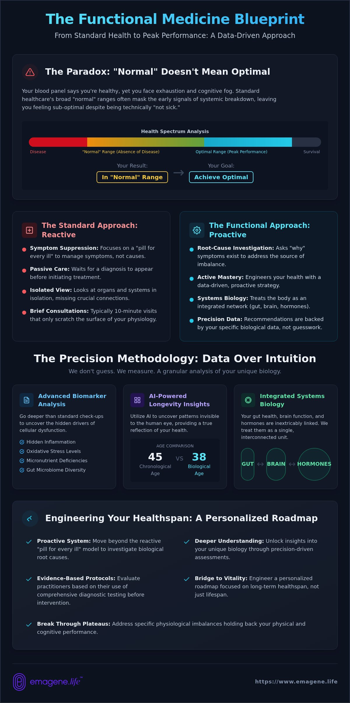 Functional medicine assessment Malaysia