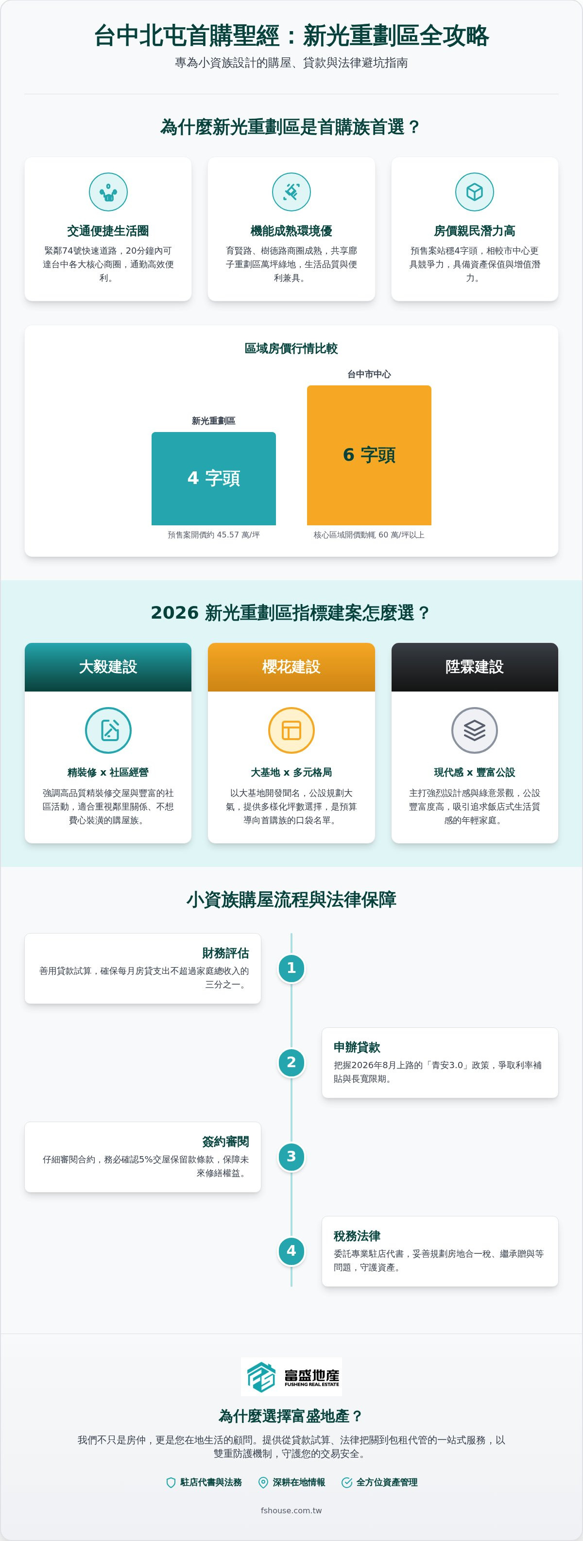 新光重劃區推案