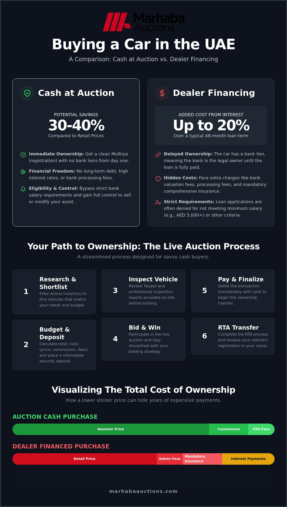 Live car auction process UAE