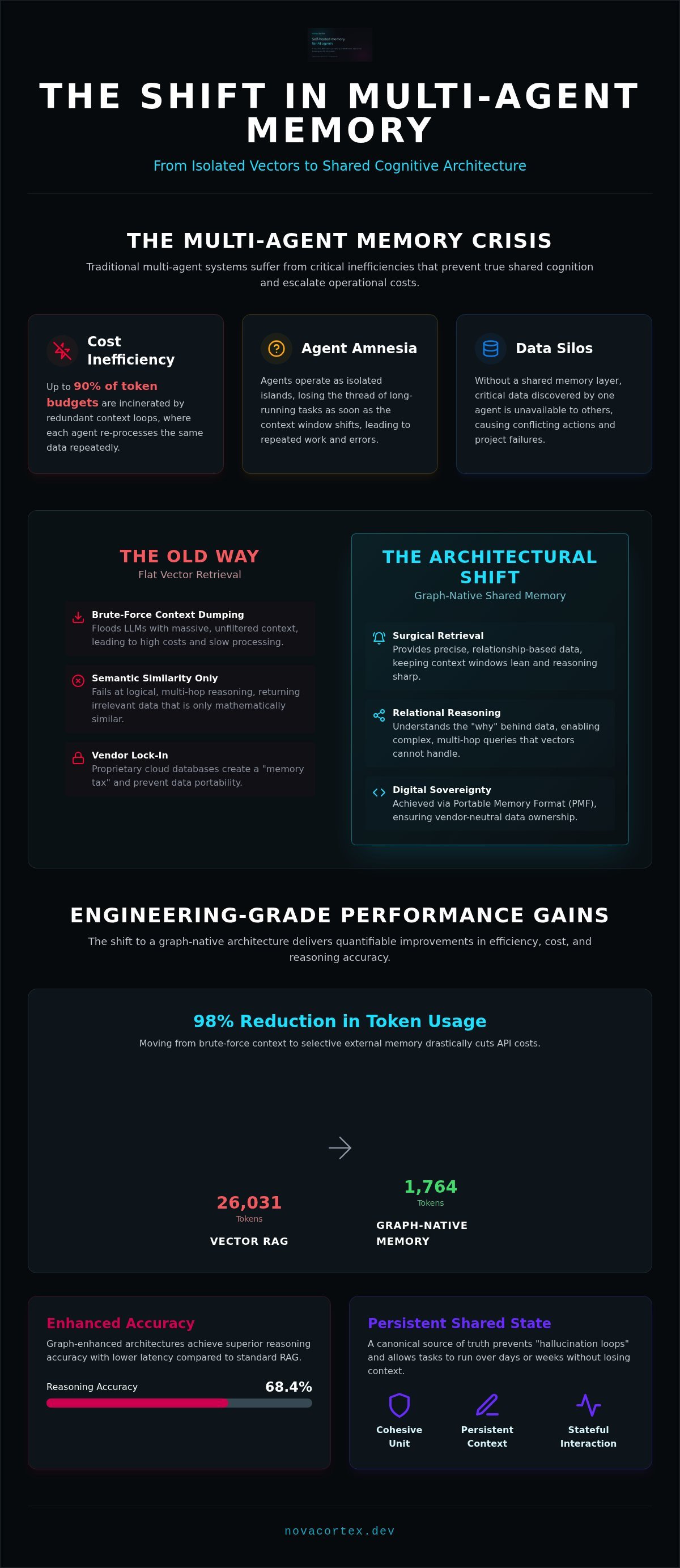 Multi-agent memory architecture