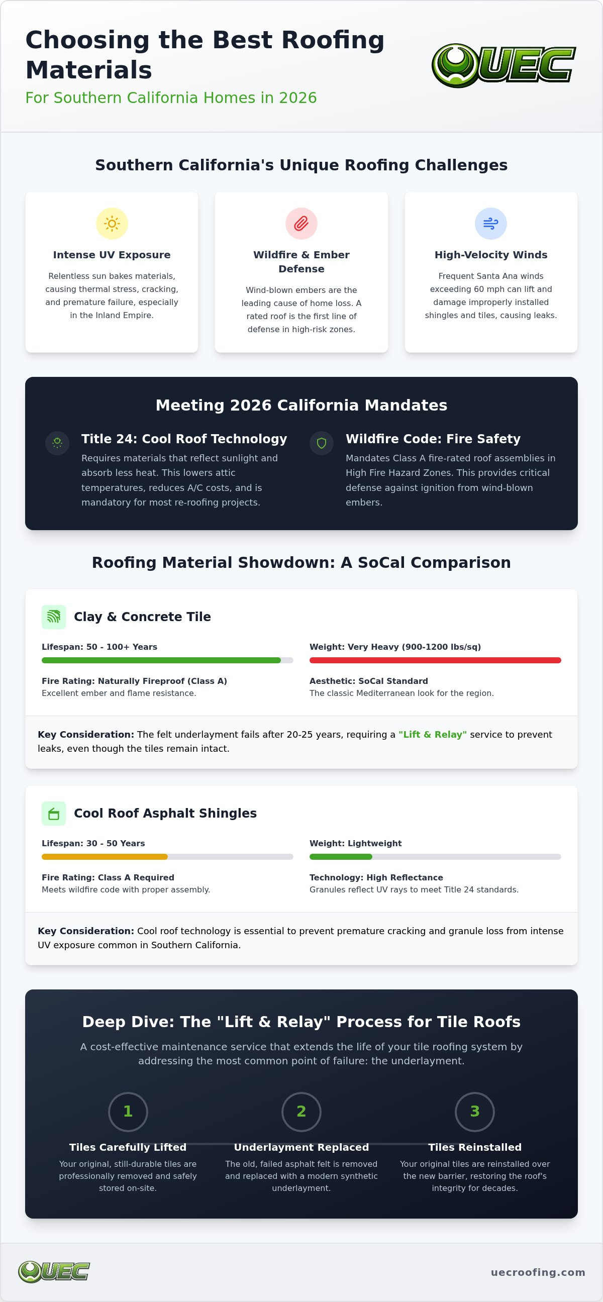 Best roofing materials for southern california homes