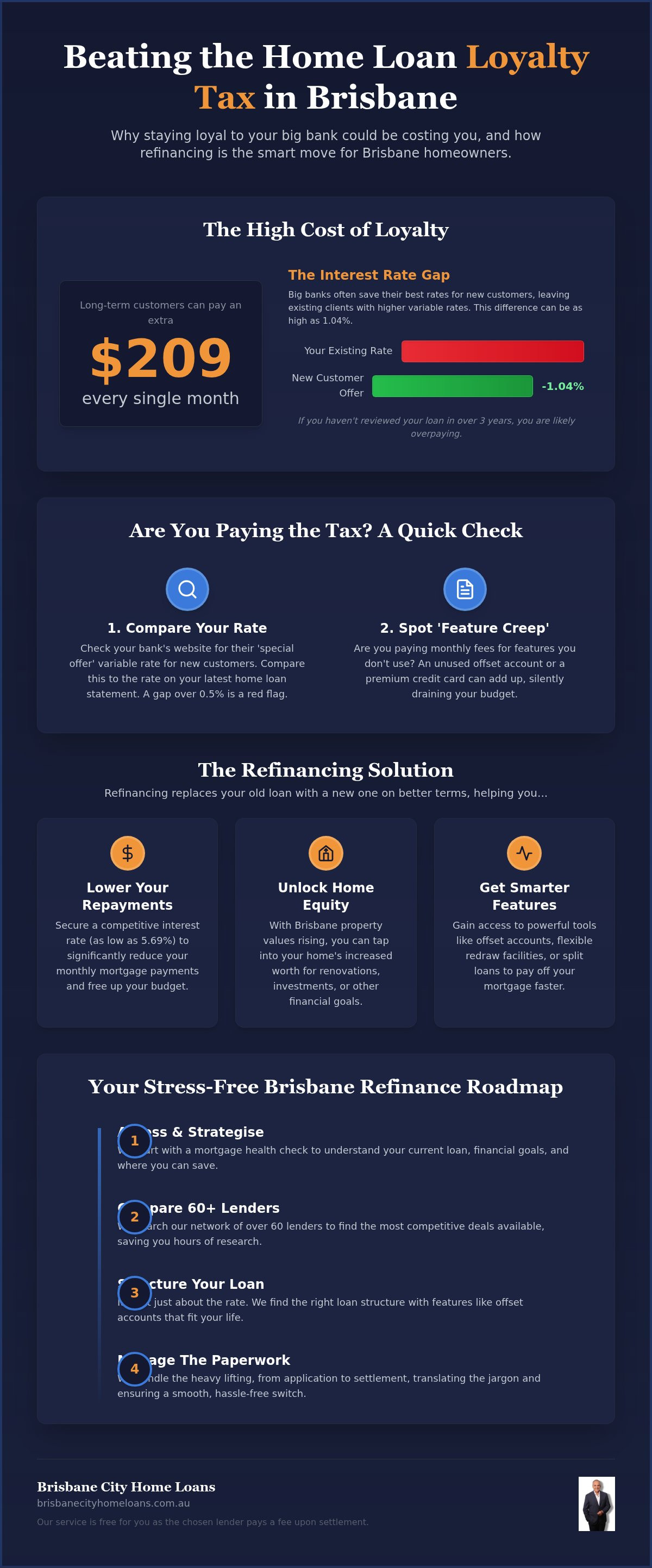 Refinance home loan Brisbane