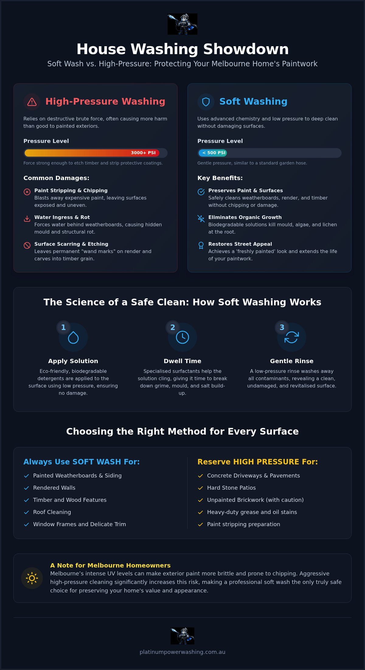 Soft wash safe for house paint