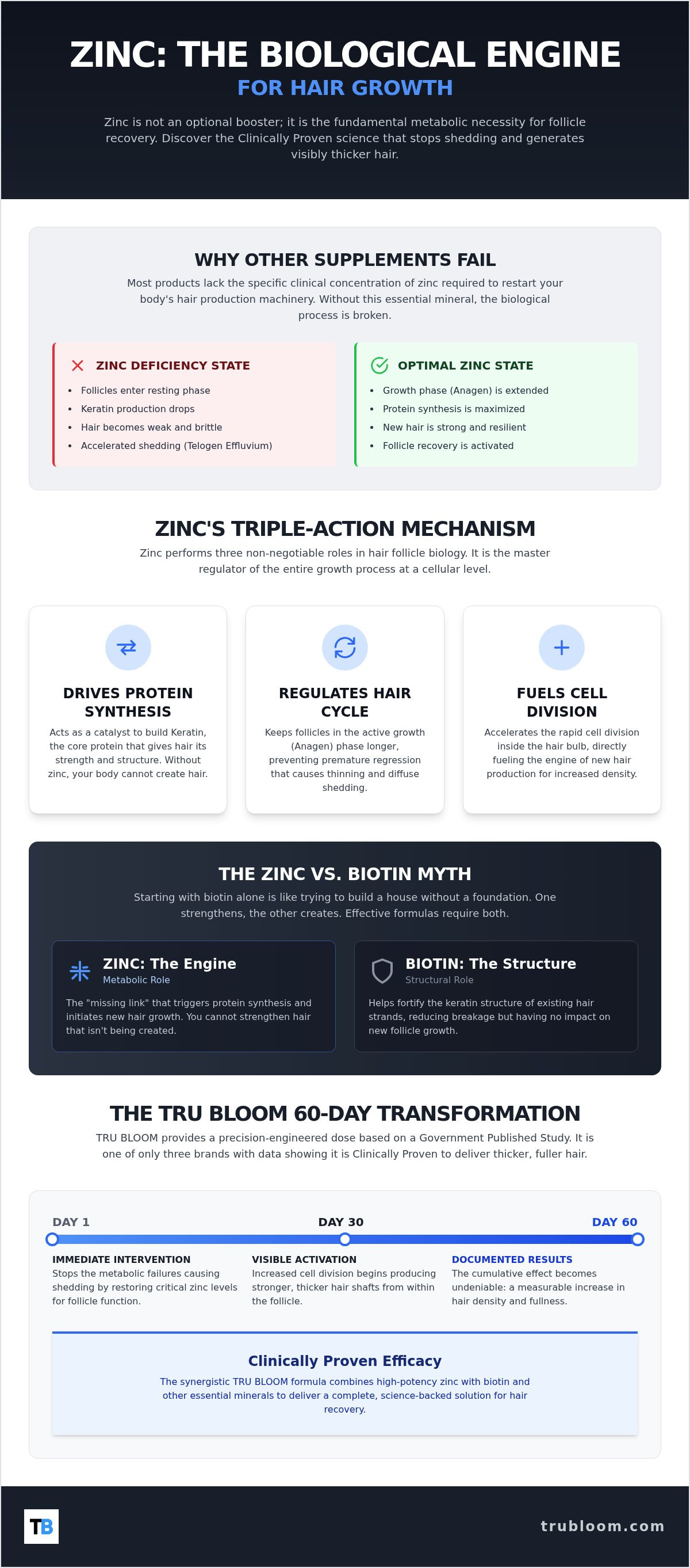 Zinc for hair growth