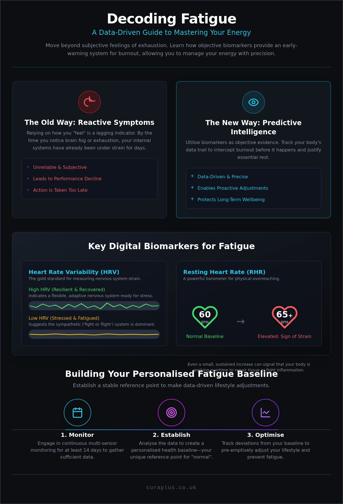 Biomarkers for fatigue