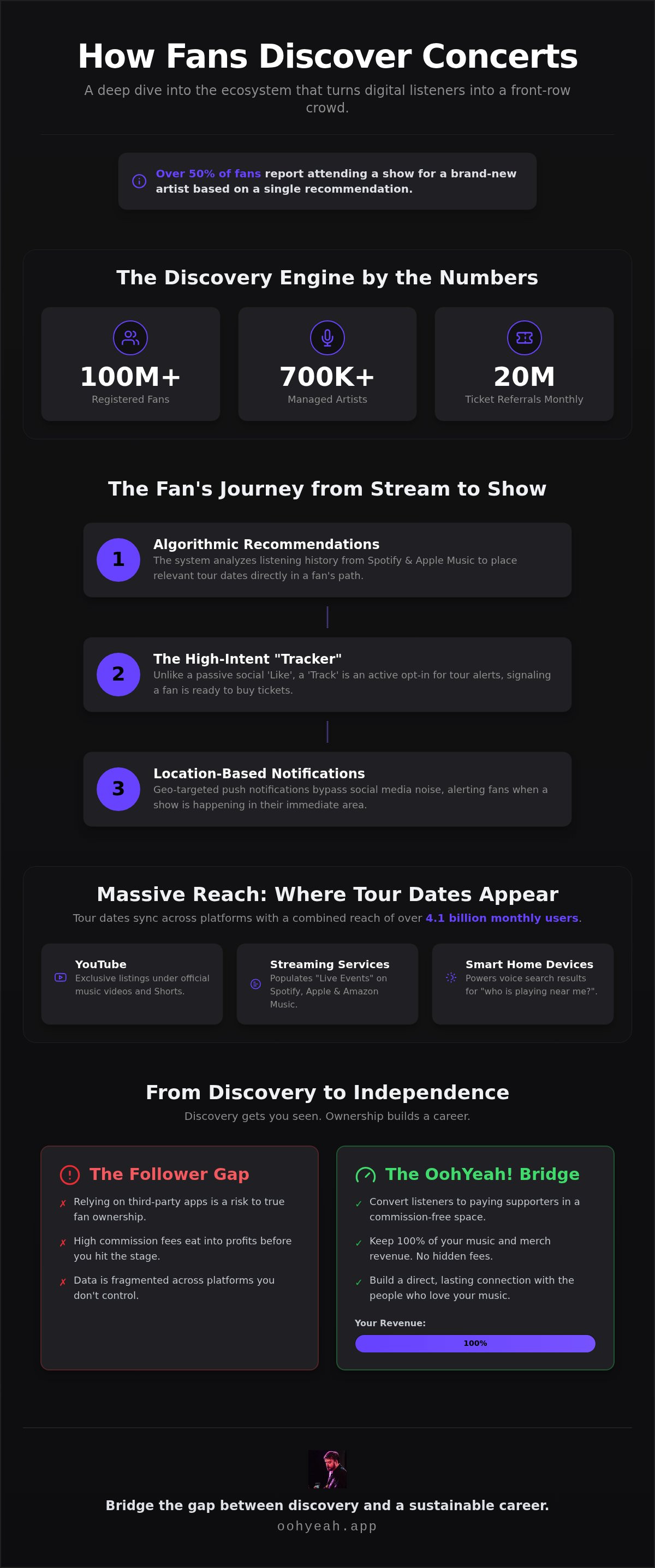 How Fans Discover Concerts Through Bandsintown