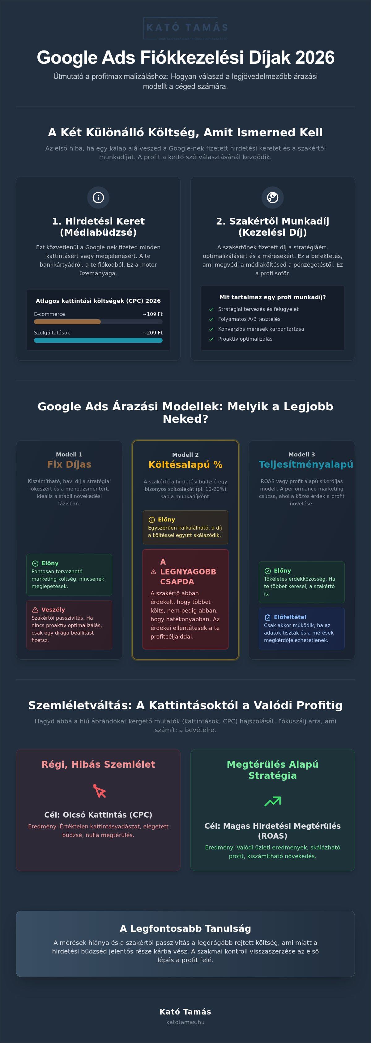 Google Ads fiókkezelés díjak