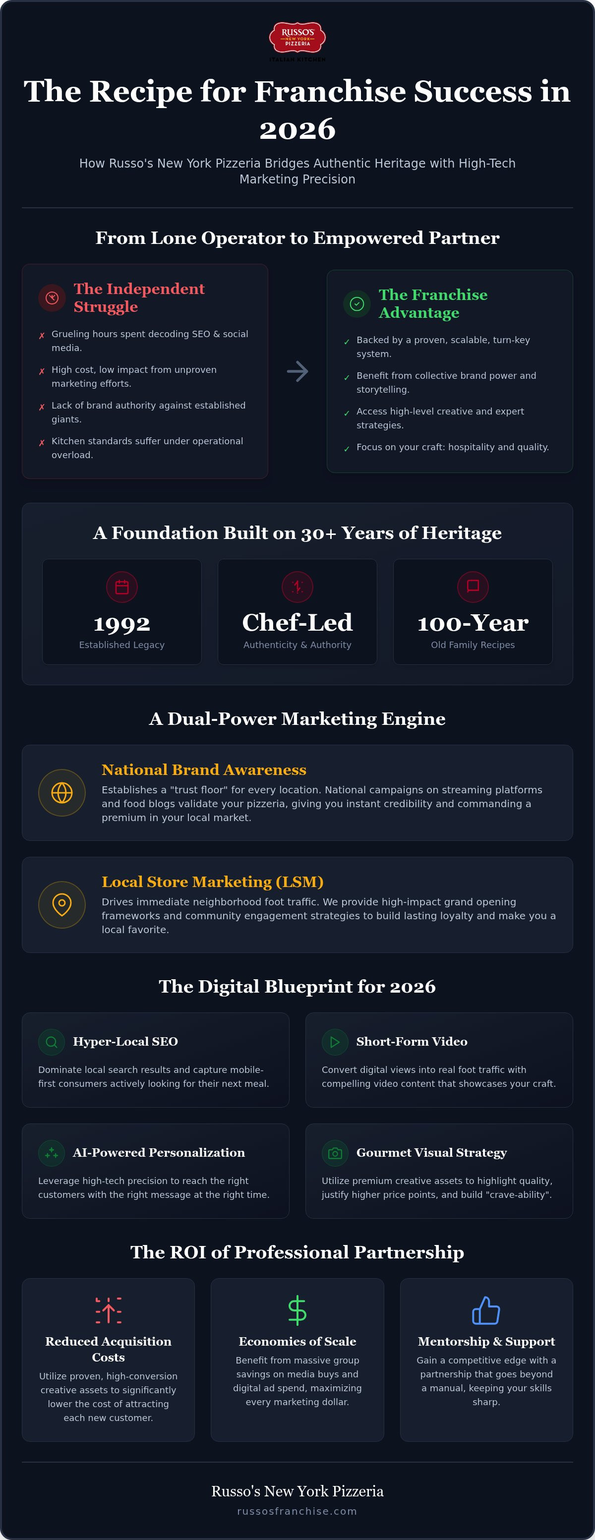 Franchise marketing support