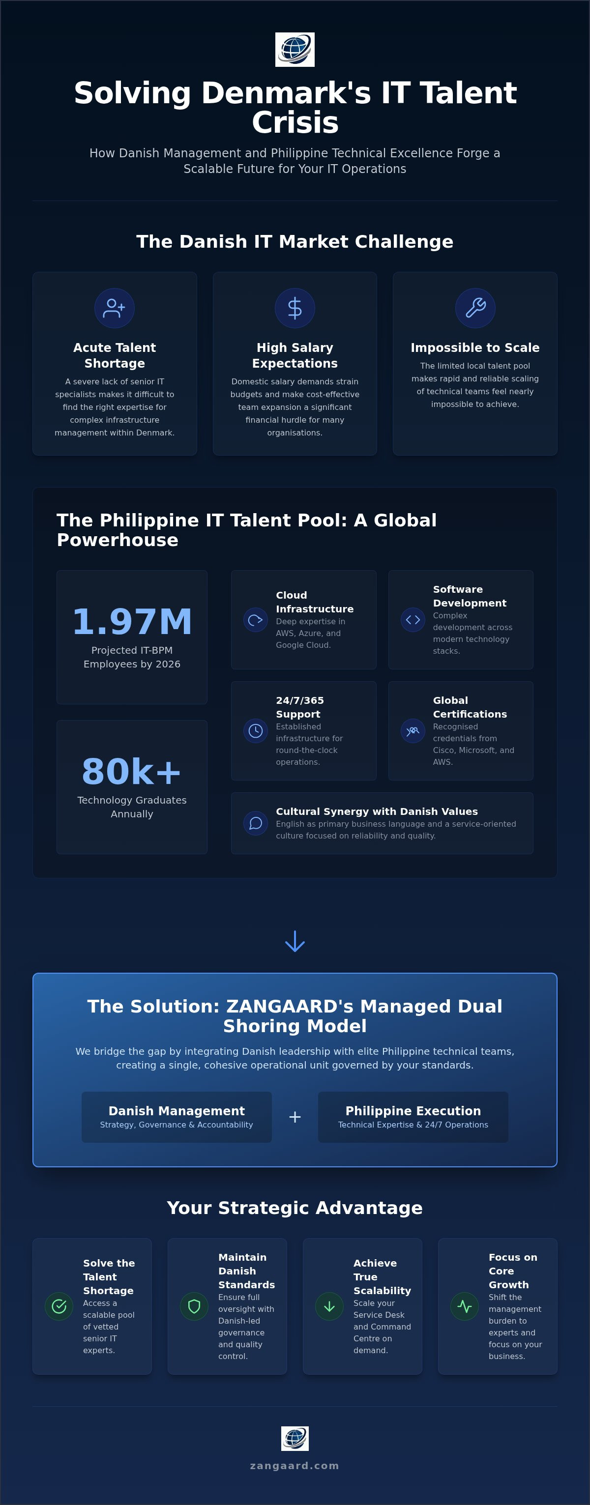 The Philippines has very skilled IT employees with good educations that can fit well in to Danish companies.