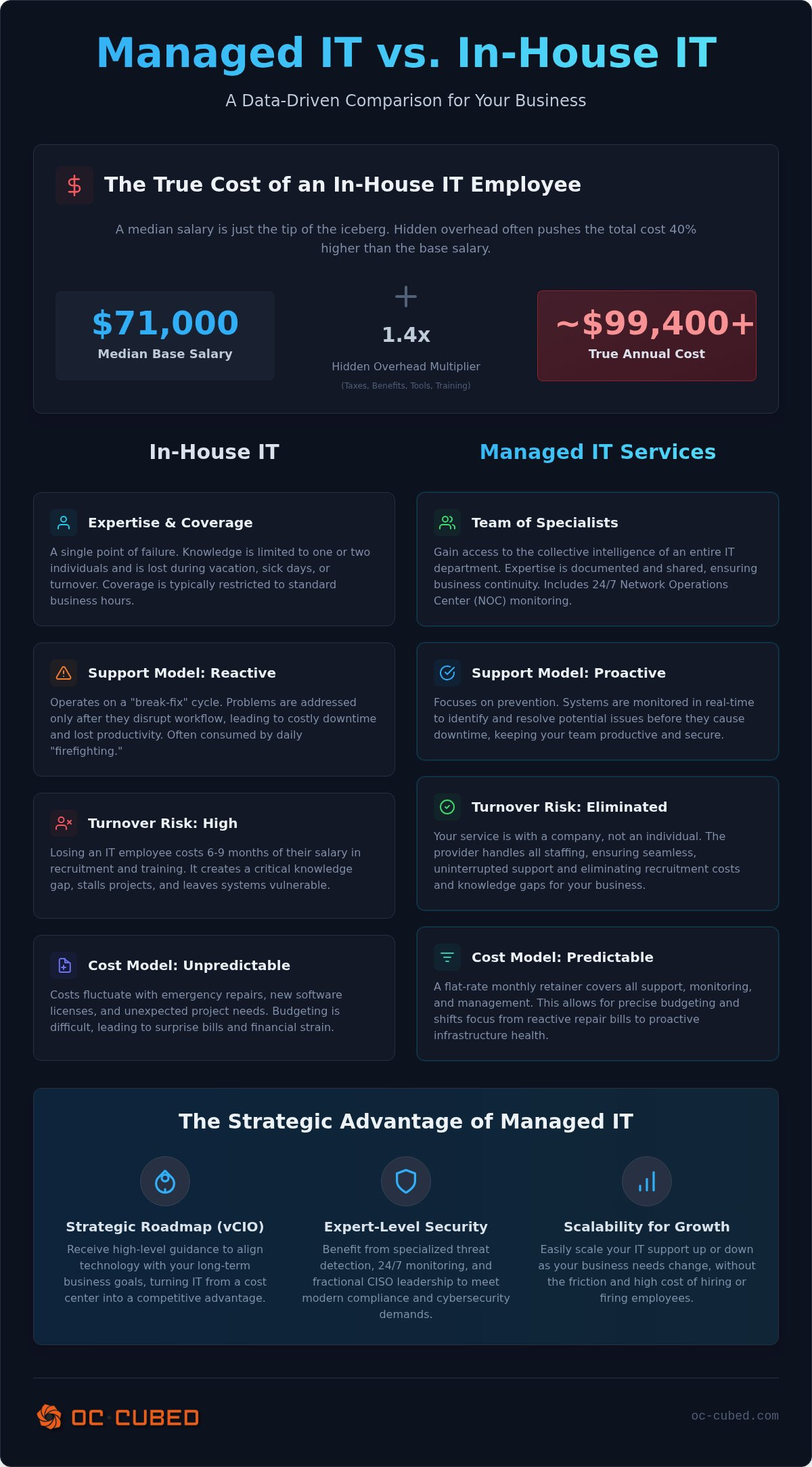 Managed IT vs in-house IT