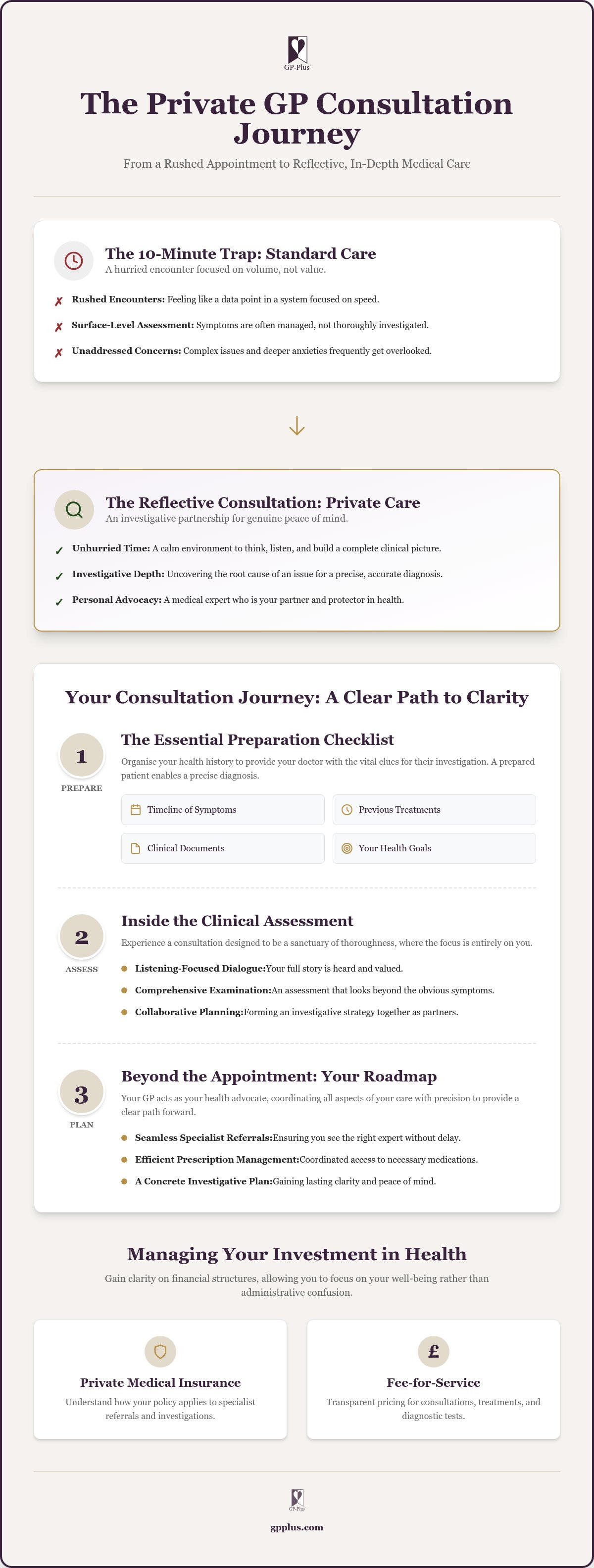 What to expect private gp appointment